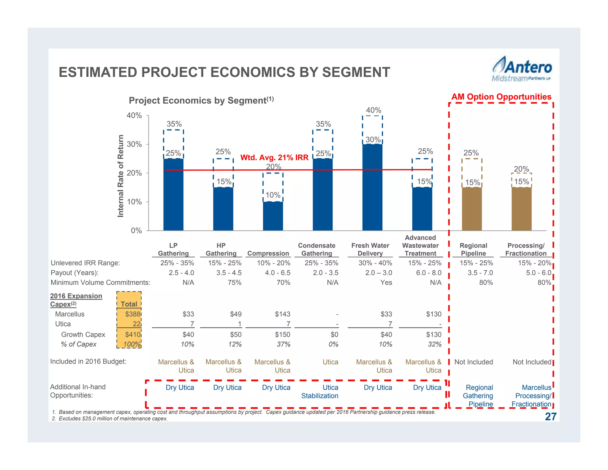 LP
Gathering
HP
Gathering Compression
Condensate
Gathering
Fresh Water
Delivery
Advanced
Wastewater
Treatment
Regional
Pipeline
Processing/
Fractionation
Unlevered IRR Range: 25% - 35% 15% - 25% 10% - 20% 25% - 35% 30% - 40% 15% - 25% 15% - 25% 15% - 20%
Payout (Years): 2.5 - 4.0 3.5 - 4.5 4.0 - 6.5 2.0 - 3.5 2.0 – 3.0 6.0 - 8.0 3.5 - 7.0 5.0 - 6.0
Minimum Volume Commitments: N/A 75% 70% N/A Yes N/A 80% 80%
2016 Expansion
Capex(2) Total
Marcellus $388 $33 $49 $143 - $33 $130
Utica 22 7 1 7 - 7 -
Growth Capex $410 $40 $50 $150 $0 $40 $130
% of Capex 100% 10% 12% 37% 0% 10% 32%
Included in 2016 Budget: Marcellus &
Utica
Marcellus &
Utica
Marcellus &
Utica
Utica Marcellus &
Utica
Marcellus &
Utica
Not Included Not Included
Additional In-hand
Opportunities:
Dry Utica Dry Utica Dry Utica Utica
Stabilization
Dry Utica Dry Utica Regional
Gathering
Pipeline
Marcellus
Processing/
Fractionation
25%
15%
10%
25%
30%
15% 15% 15%
35%
25%
20%
35%
25% 25%
40%
20%
0%
10%
20%
30%
40%
InternalRateofReturn
27
Project Economics by Segment(1)
ESTIMATED PROJECT ECONOMICS BY SEGMENT
1. Based on management capex, operating cost and throughput assumptions by project. Capex guidance updated per 2016 Partnership guidance press release.
2. Excludes $25.0 million of maintenance capex.
Wtd. Avg. 21% IRR
AM Option Opportunities
 