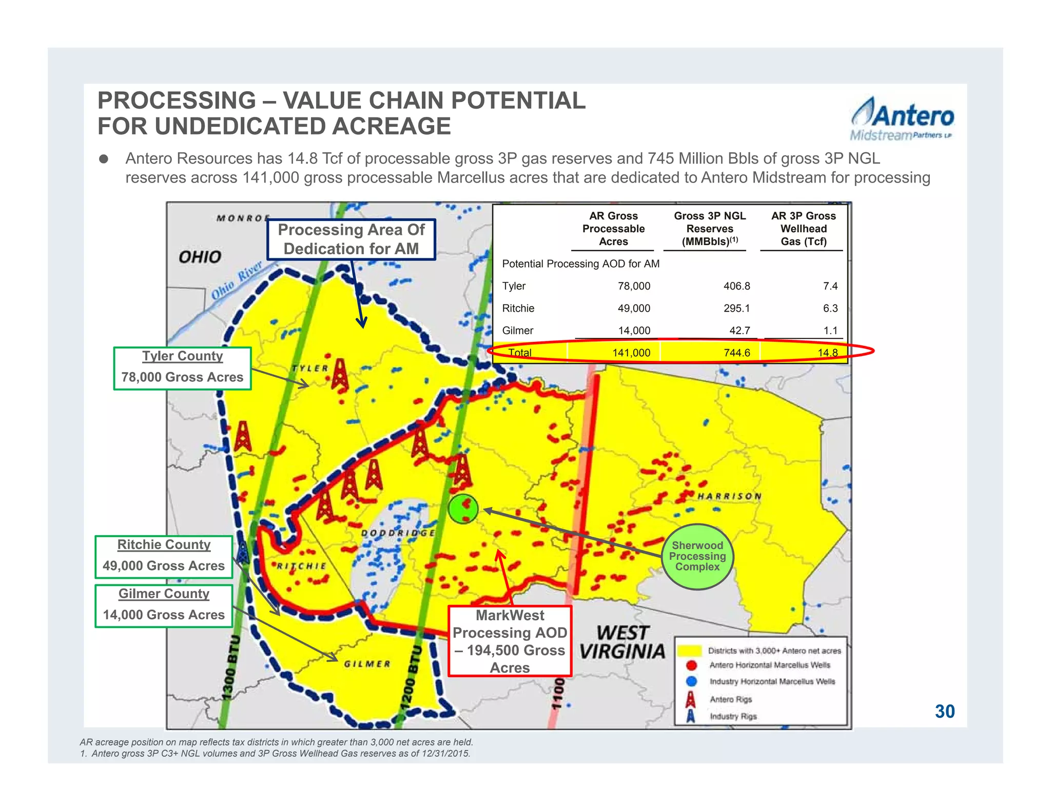 AR Gross
Processable
Acres
Gross 3P NGL
Reserves
(MMBbls)(1)
AR 3P Gross
Wellhead
Gas (Tcf)
Potential Processing AOD for AM
Tyler 78,000 406.8 7.4
Ritchie 49,000 295.1 6.3
Gilmer 14,000 42.7 1.1
Total 141,000 744.6 14.8
PROCESSING – VALUE CHAIN POTENTIAL
FOR UNDEDICATED ACREAGE
Sherwood
Processing
Complex
AR acreage position on map reflects tax districts in which greater than 3,000 net acres are held.
1. Antero gross 3P C3+ NGL volumes and 3P Gross Wellhead Gas reserves as of 12/31/2015.
Processing Area Of
Dedication for AM
MarkWest
Processing AOD
– 194,500 Gross
Acres
Tyler County
78,000 Gross Acres
Ritchie County
49,000 Gross Acres
 Antero Resources has 14.8 Tcf of processable gross 3P gas reserves and 745 Million Bbls of gross 3P NGL
reserves across 141,000 gross processable Marcellus acres that are dedicated to Antero Midstream for processing
30
Gilmer County
14,000 Gross Acres
 