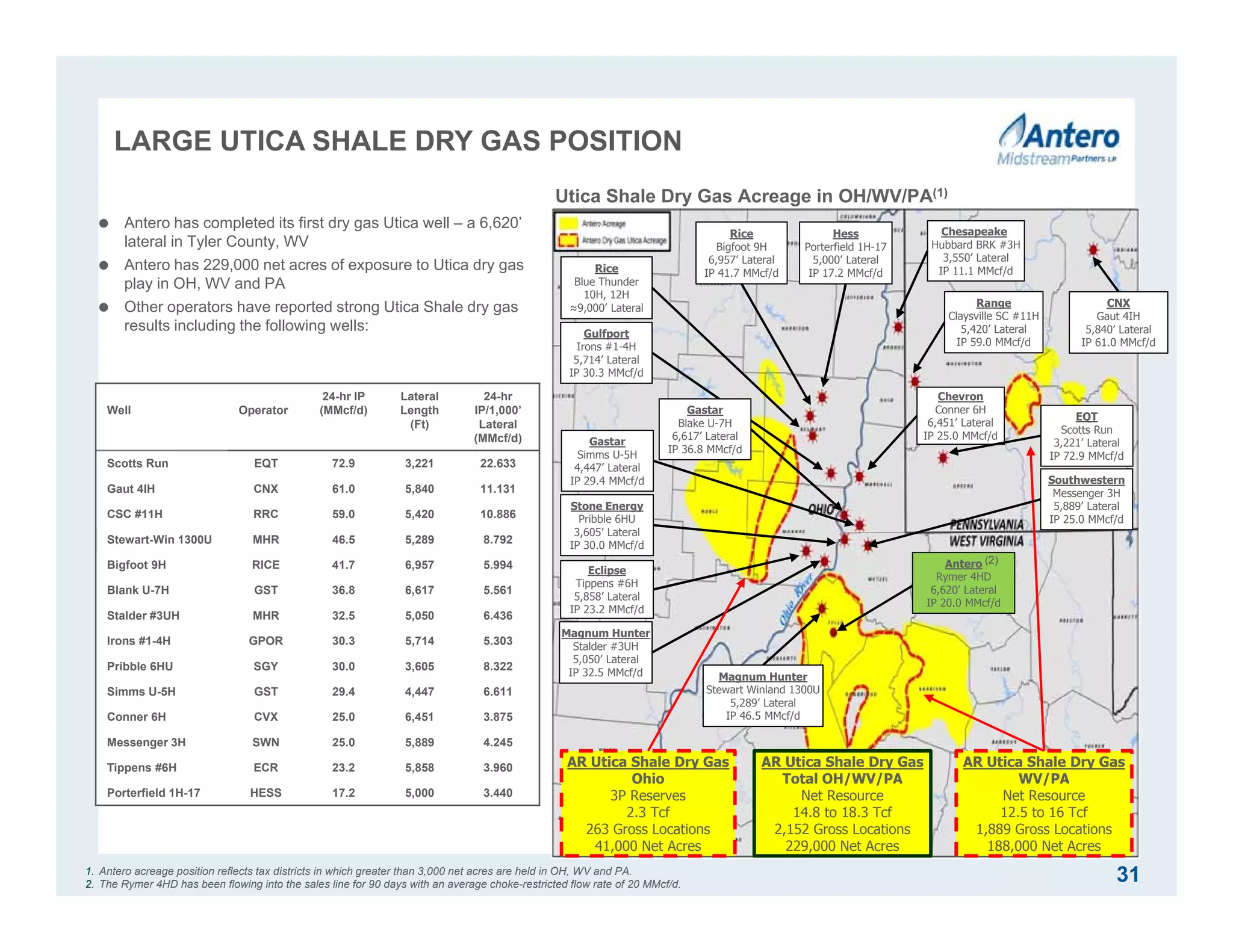 LARGE UTICA SHALE DRY GAS POSITION
31
 Antero has completed its first dry gas Utica well – a 6,620’
lateral in Tyler County, WV
 Antero has 229,000 net acres of exposure to Utica dry gas
play in OH, WV and PA
 Other operators have reported strong Utica Shale dry gas
results including the following wells:
Chesapeake
Hubbard BRK #3H
3,550’ Lateral
IP 11.1 MMcf/d
Hess
Porterfield 1H-17
5,000’ Lateral
IP 17.2 MMcf/d
Gulfport
Irons #1-4H
5,714’ Lateral
IP 30.3 MMcf/d
Eclipse
Tippens #6H
5,858’ Lateral
IP 23.2 MMcf/d
Magnum Hunter
Stalder #3UH
5,050’ Lateral
IP 32.5 MMcf/d
Well Operator
24-hr IP
(MMcf/d)
Lateral
Length
(Ft)
24-hr
IP/1,000’
Lateral
(MMcf/d)
Scotts Run EQT 72.9 3,221 22.633
Gaut 4IH CNX 61.0 5,840 11.131
CSC #11H RRC 59.0 5,420 10.886
Stewart-Win 1300U MHR 46.5 5,289 8.792
Bigfoot 9H RICE 41.7 6,957 5.994
Blank U-7H GST 36.8 6,617 5.561
Stalder #3UH MHR 32.5 5,050 6.436
Irons #1-4H GPOR 30.3 5,714 5.303
Pribble 6HU SGY 30.0 3,605 8.322
Simms U-5H GST 29.4 4,447 6.611
Conner 6H CVX 25.0 6,451 3.875
Messenger 3H SWN 25.0 5,889 4.245
Tippens #6H ECR 23.2 5,858 3.960
Porterfield 1H-17 HESS 17.2 5,000 3.440
1. Antero acreage position reflects tax districts in which greater than 3,000 net acres are held in OH, WV and PA.
2. The Rymer 4HD has been flowing into the sales line for 90 days with an average choke-restricted flow rate of 20 MMcf/d.
Magnum Hunter
Stewart Winland 1300U
5,289’ Lateral
IP 46.5 MMcf/d
Range
Claysville SC #11H
5,420’ Lateral
IP 59.0 MMcf/d
Chevron
Conner 6H
6,451’ Lateral
IP 25.0 MMcf/d
Gastar
Simms U-5H
4,447’ Lateral
IP 29.4 MMcf/d
Utica Shale Dry Gas Acreage in OH/WV/PA(1)
Rice
Bigfoot 9H
6,957’ Lateral
IP 41.7 MMcf/d
AR Utica Shale Dry Gas
WV/PA
Net Resource
12.5 to 16 Tcf
1,889 Gross Locations
188,000 Net Acres
AR Utica Shale Dry Gas
Ohio
3P Reserves
2.3 Tcf
263 Gross Locations
41,000 Net Acres
AR Utica Shale Dry Gas
Total OH/WV/PA
Net Resource
14.8 to 18.3 Tcf
2,152 Gross Locations
229,000 Net Acres
Stone Energy
Pribble 6HU
3,605’ Lateral
IP 30.0 MMcf/d
Southwestern
Messenger 3H
5,889’ Lateral
IP 25.0 MMcf/d
Rice
Blue Thunder
10H, 12H
≈9,000’ Lateral
Gastar
Blake U-7H
6,617’ Lateral
IP 36.8 MMcf/d
EQT
Scotts Run
3,221’ Lateral
IP 72.9 MMcf/d
CNX
Gaut 4IH
5,840’ Lateral
IP 61.0 MMcf/d
Antero
Rymer 4HD
6,620’ Lateral
IP 20.0 MMcf/d
(2)
 