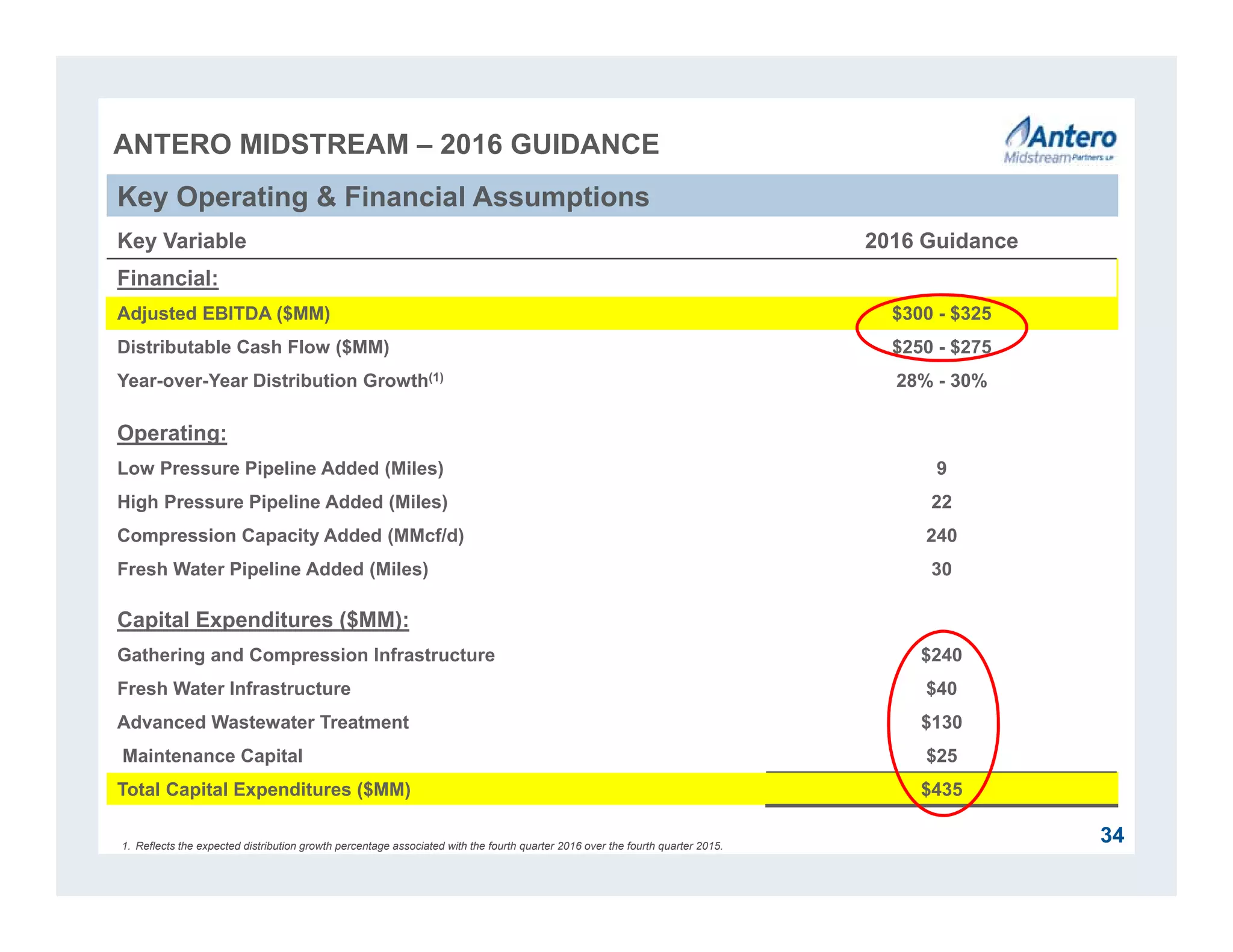 ANTERO MIDSTREAM – 2016 GUIDANCE
Key Variable 2016 Guidance
Financial:
Adjusted EBITDA ($MM) $300 - $325
Distributable Cash Flow ($MM) $250 - $275
Year-over-Year Distribution Growth(1) 28% - 30%
Operating:
Low Pressure Pipeline Added (Miles) 9
High Pressure Pipeline Added (Miles) 22
Compression Capacity Added (MMcf/d) 240
Fresh Water Pipeline Added (Miles) 30
Capital Expenditures ($MM):
Gathering and Compression Infrastructure $240
Fresh Water Infrastructure $40
Advanced Wastewater Treatment $130
Maintenance Capital $25
Total Capital Expenditures ($MM) $435
1. Reflects the expected distribution growth percentage associated with the fourth quarter 2016 over the fourth quarter 2015.
Key Operating & Financial Assumptions
34
 