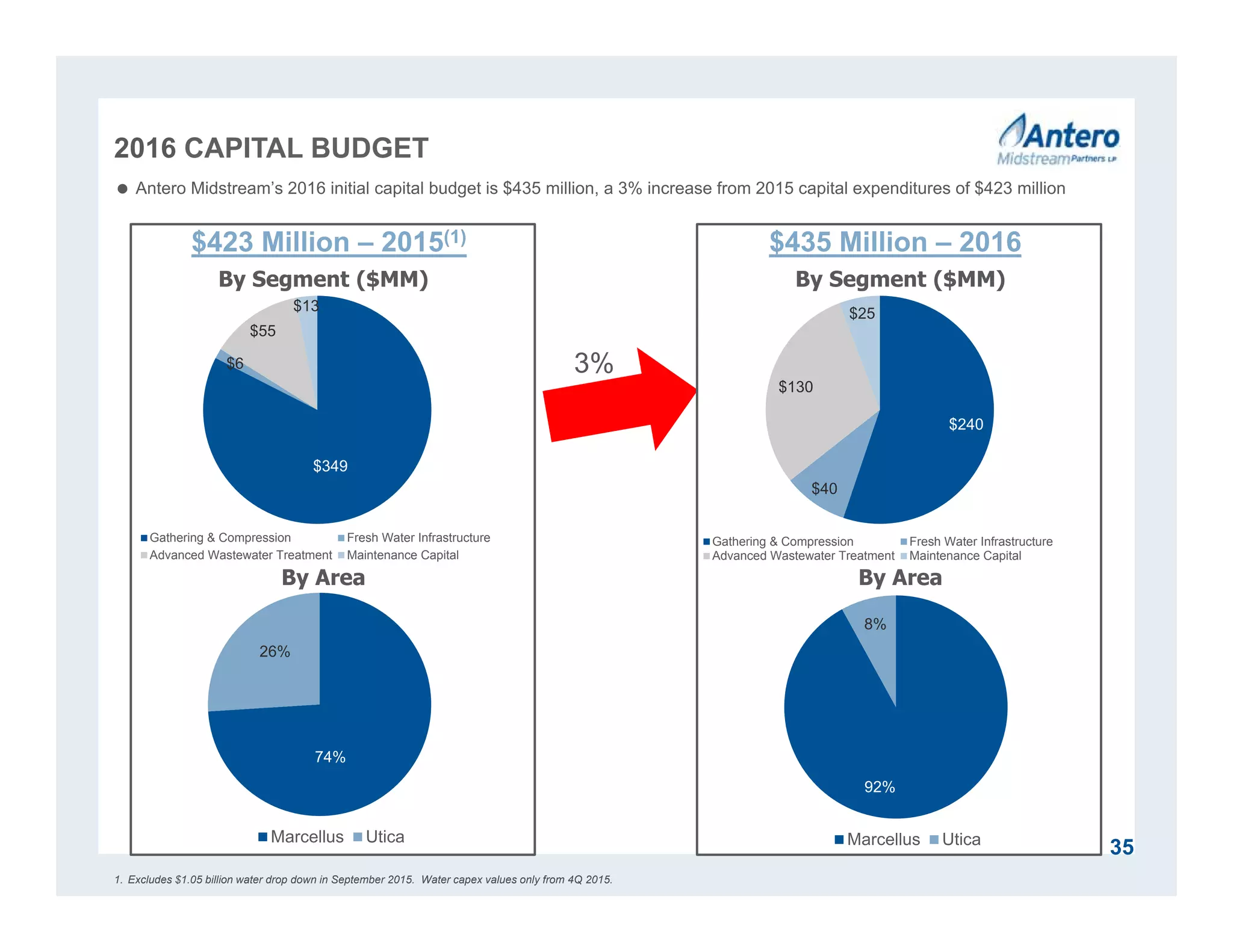 2016 CAPITAL BUDGET
By Area
35
$423 Million – 2015(1)
By Segment ($MM)
$349
$6
$55
$13
Gathering & Compression Fresh Water Infrastructure
Advanced Wastewater Treatment Maintenance Capital
74%
26%
Marcellus Utica
By Area
$435 Million – 2016
By Segment ($MM)
 Antero Midstream’s 2016 initial capital budget is $435 million, a 3% increase from 2015 capital expenditures of $423 million
3%
130 Completions
1. Excludes $1.05 billion water drop down in September 2015. Water capex values only from 4Q 2015.
$240
$40
$130
$25
Gathering & Compression Fresh Water Infrastructure
Advanced Wastewater Treatment Maintenance Capital
92%
8%
Marcellus Utica
 