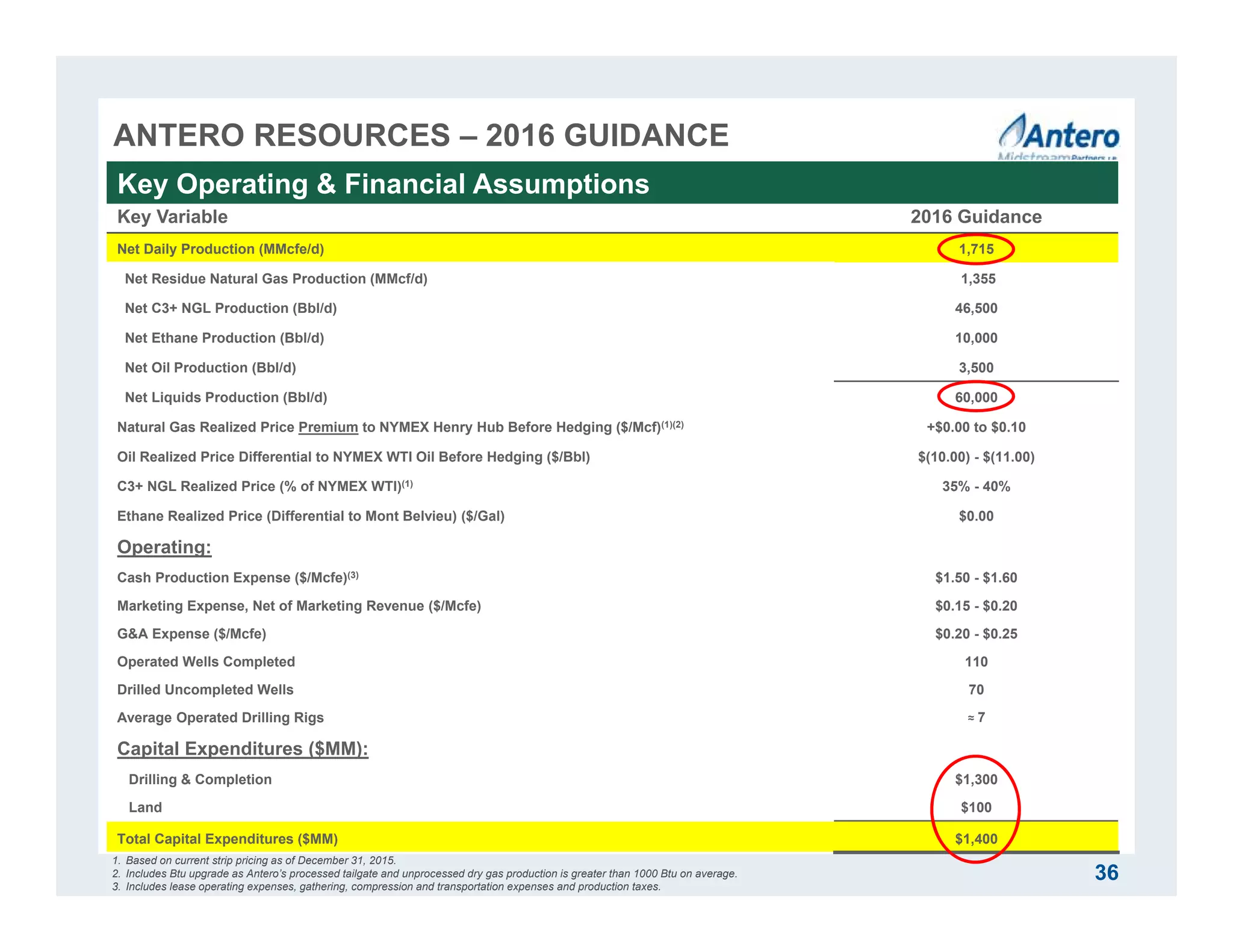 ANTERO RESOURCES – 2016 GUIDANCE
Key Variable 2016 Guidance
Net Daily Production (MMcfe/d) 1,715
Net Residue Natural Gas Production (MMcf/d) 1,355
Net C3+ NGL Production (Bbl/d) 46,500
Net Ethane Production (Bbl/d) 10,000
Net Oil Production (Bbl/d) 3,500
Net Liquids Production (Bbl/d) 60,000
Natural Gas Realized Price Premium to NYMEX Henry Hub Before Hedging ($/Mcf)(1)(2) +$0.00 to $0.10
Oil Realized Price Differential to NYMEX WTI Oil Before Hedging ($/Bbl) $(10.00) - $(11.00)
C3+ NGL Realized Price (% of NYMEX WTI)(1) 35% - 40%
Ethane Realized Price (Differential to Mont Belvieu) ($/Gal) $0.00
Operating:
Cash Production Expense ($/Mcfe)(3) $1.50 - $1.60
Marketing Expense, Net of Marketing Revenue ($/Mcfe) $0.15 - $0.20
G&A Expense ($/Mcfe) $0.20 - $0.25
Operated Wells Completed 110
Drilled Uncompleted Wells 70
Average Operated Drilling Rigs ≈ 7
Capital Expenditures ($MM):
Drilling & Completion $1,300
Land $100
Total Capital Expenditures ($MM) $1,400
1. Based on current strip pricing as of December 31, 2015.
2. Includes Btu upgrade as Antero’s processed tailgate and unprocessed dry gas production is greater than 1000 Btu on average.
3. Includes lease operating expenses, gathering, compression and transportation expenses and production taxes.
Key Operating & Financial Assumptions
36
 