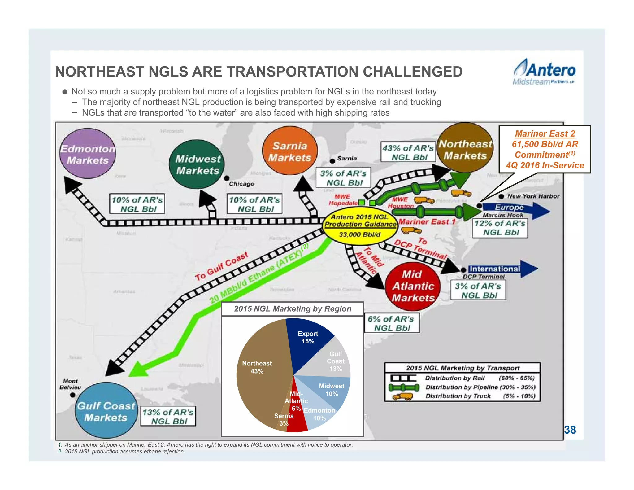 NORTHEAST NGLS ARE TRANSPORTATION CHALLENGED
1. As an anchor shipper on Mariner East 2, Antero has the right to expand its NGL commitment with notice to operator.
2. 2015 NGL production assumes ethane rejection.
Mariner East 2
61,500 Bbl/d AR
Commitment(1)
4Q 2016 In-Service
 Not so much a supply problem but more of a logistics problem for NGLs in the northeast today
− The majority of northeast NGL production is being transported by expensive rail and trucking
− NGLs that are transported “to the water” are also faced with high shipping rates
Export
15%
Gulf
Coast
13%
Mid-
Atlantic
6%
Sarnia
3%
Northeast
43%
Midwest
10%
Edmonton
10%
2015 NGL Marketing by Region
38
 