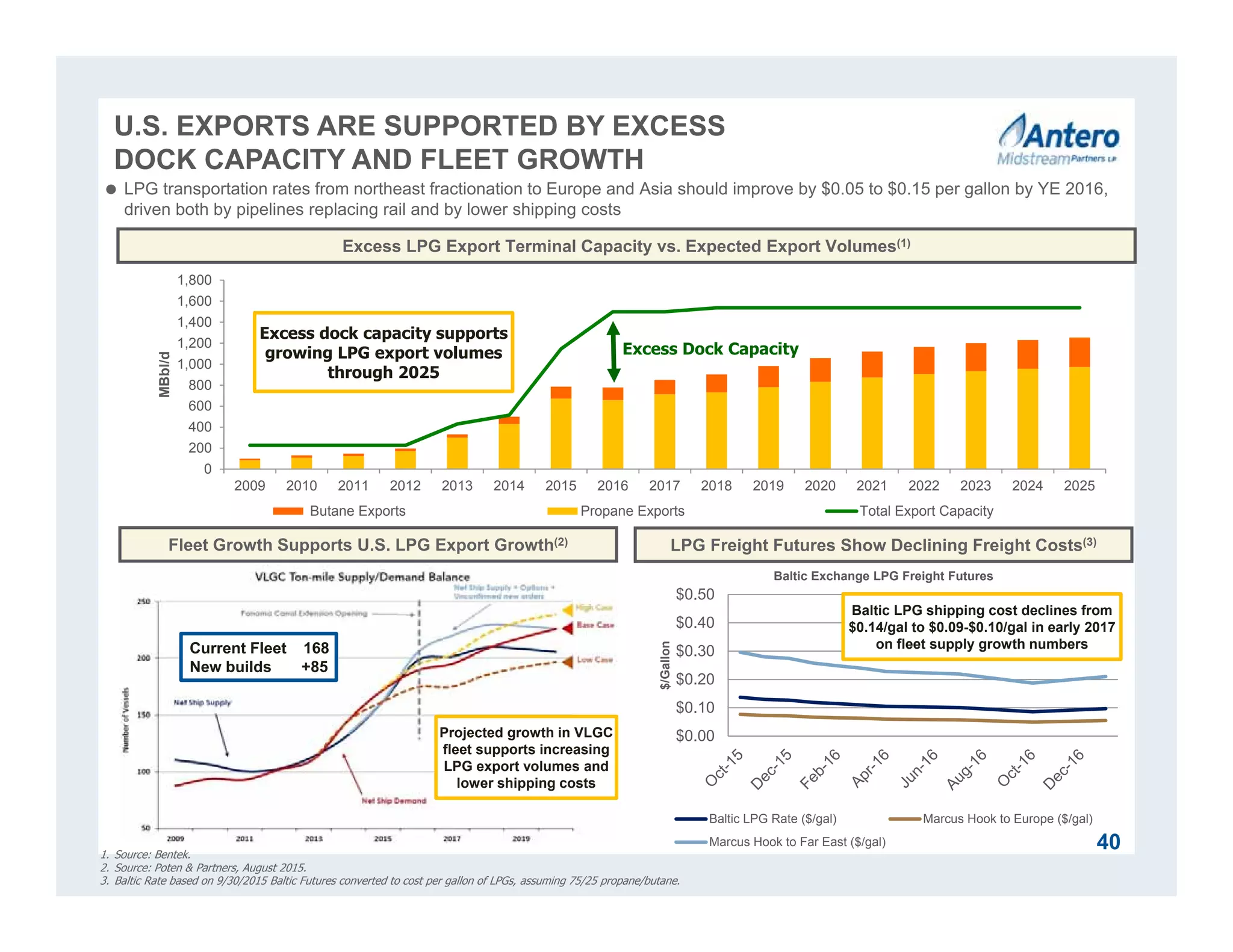 $0.00
$0.10
$0.20
$0.30
$0.40
$0.50
$/Gallon
Baltic Exchange LPG Freight Futures
Baltic LPG Rate ($/gal) Marcus Hook to Europe ($/gal)
Marcus Hook to Far East ($/gal)
U.S. EXPORTS ARE SUPPORTED BY EXCESS
DOCK CAPACITY AND FLEET GROWTH
0
200
400
600
800
1,000
1,200
1,400
1,600
1,800
2009 2010 2011 2012 2013 2014 2015 2016 2017 2018 2019 2020 2021 2022 2023 2024 2025
MBbl/d
Butane Exports Propane Exports Total Export Capacity
Excess LPG Export Terminal Capacity vs. Expected Export Volumes(1)
Excess dock capacity supports
growing LPG export volumes
through 2025
Fleet Growth Supports U.S. LPG Export Growth(2) LPG Freight Futures Show Declining Freight Costs(3)
Baltic LPG shipping cost declines from
$0.14/gal to $0.09-$0.10/gal in early 2017
on fleet supply growth numbers
Projected growth in VLGC
fleet supports increasing
LPG export volumes and
lower shipping costs
1. Source: Bentek.
2. Source: Poten & Partners, August 2015.
3. Baltic Rate based on 9/30/2015 Baltic Futures converted to cost per gallon of LPGs, assuming 75/25 propane/butane.
 LPG transportation rates from northeast fractionation to Europe and Asia should improve by $0.05 to $0.15 per gallon by YE 2016,
driven both by pipelines replacing rail and by lower shipping costs
Excess Dock Capacity
Current Fleet 168
New builds +85
40
 