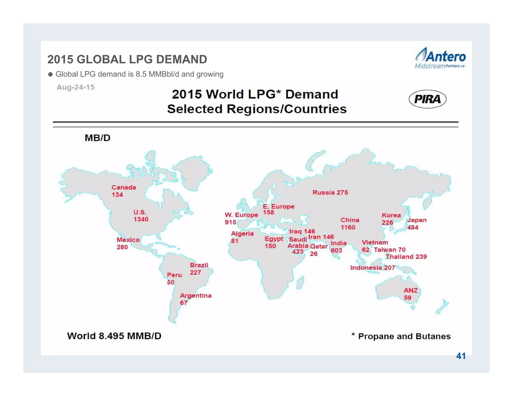 2015 GLOBAL LPG DEMAND
 Global LPG demand is 8.5 MMBbl/d and growing
41
 