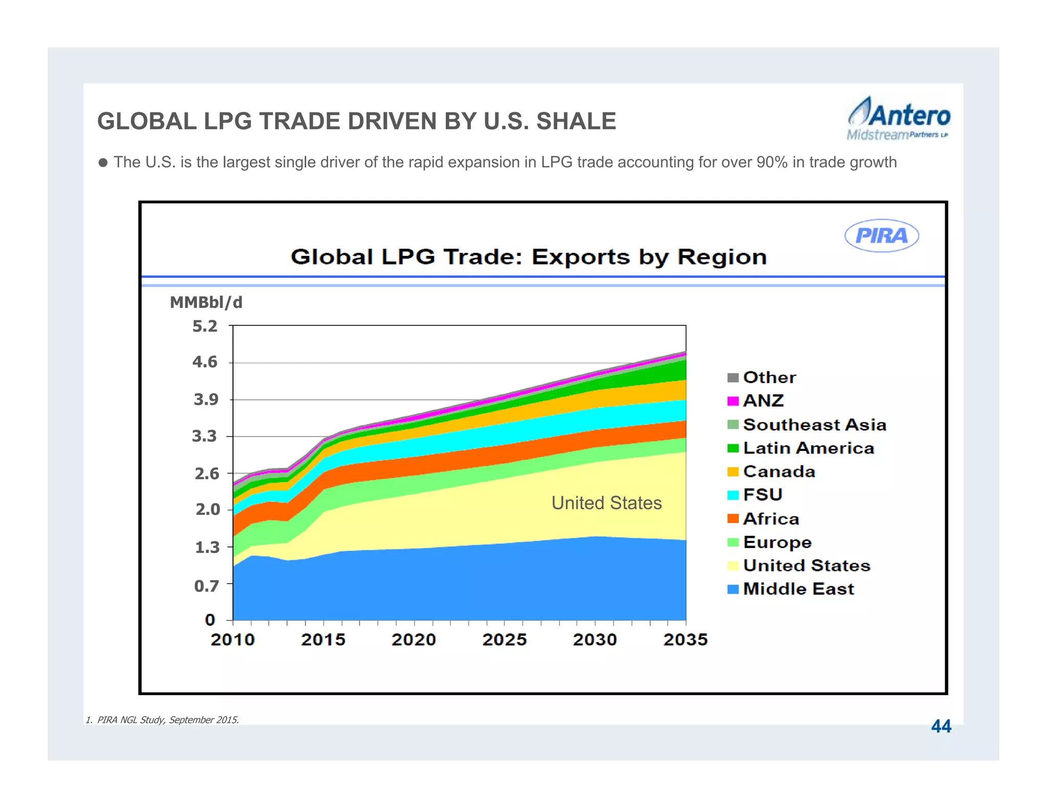 GLOBAL LPG TRADE DRIVEN BY U.S. SHALE
 The U.S. is the largest single driver of the rapid expansion in LPG trade accounting for over 90% in trade growth
44
1. PIRA NGL Study, September 2015.
MMBbl/d
5.2
4.6
3.9
3.3
2.6
2.0
1.3
0.7
United States
 