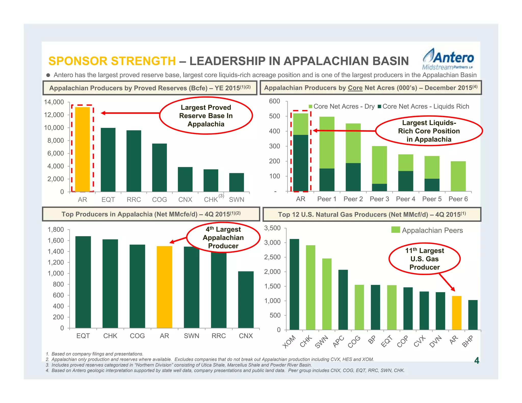 0
200
400
600
800
1,000
1,200
1,400
1,600
1,800
EQT CHK COG AR SWN RRC CNX
-
100
200
300
400
500
600
AR Peer 1 Peer 2 Peer 3 Peer 4 Peer 5 Peer 6
Core Net Acres - Dry Core Net Acres - Liquids Rich
Top Producers in Appalachia (Net MMcfe/d) – 4Q 2015(1)(2)
Top 12 U.S. Natural Gas Producers (Net MMcf/d) – 4Q 2015(1)
Appalachian Producers by Proved Reserves (Bcfe) – YE 2015(1)(2) Appalachian Producers by Core Net Acres (000’s) – December 2015(4)
1. Based on company filings and presentations.
2. Appalachian only production and reserves where available. Excludes companies that do not break out Appalachian production including CVX, HES and XOM.
3. Includes proved reserves categorized in “Northern Division” consisting of Utica Shale, Marcellus Shale and Powder River Basin.
4. Based on Antero geologic interpretation supported by state well data, company presentations and public land data. Peer group includes CNX, COG, EQT, RRC, SWN, CHK.
(3)
4
4th Largest
Appalachian
Producer
 Antero has the largest proved reserve base, largest core liquids-rich acreage position and is one of the largest producers in the Appalachian Basin
Appalachian Peers
11th Largest
U.S. Gas
Producer
Largest Proved
Reserve Base In
Appalachia Largest Liquids-
Rich Core Position
in Appalachia
0
2,000
4,000
6,000
8,000
10,000
12,000
14,000
AR EQT RRC COG CNX CHK SWN
0
500
1,000
1,500
2,000
2,500
3,000
3,500
SPONSOR STRENGTH – LEADERSHIP IN APPALACHIAN BASIN
 