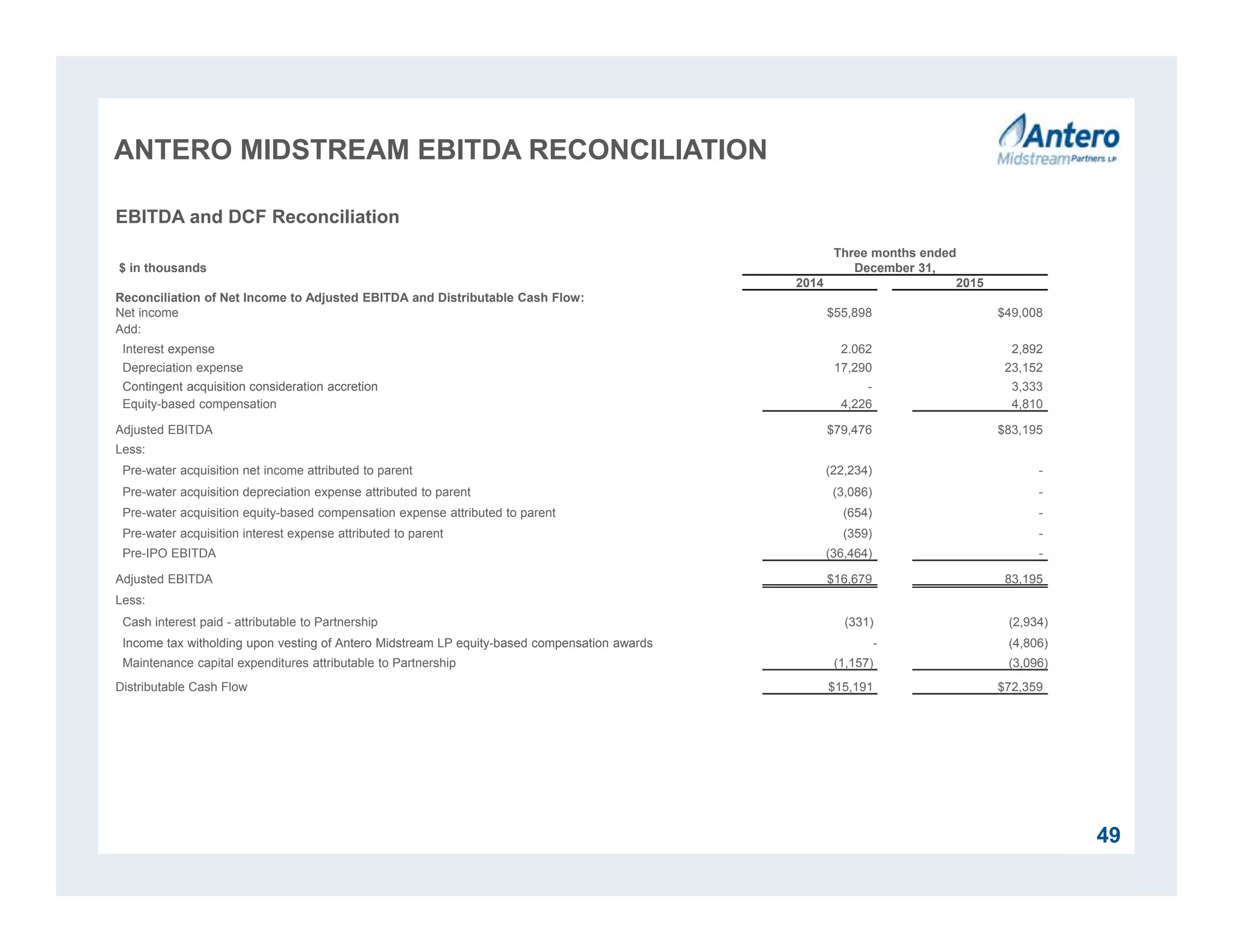 ANTERO MIDSTREAM EBITDA RECONCILIATION
49
EBITDA and DCF Reconciliation
$ in thousands
Three months ended
December 31,
2014 2015
Reconciliation of Net Income to Adjusted EBITDA and Distributable Cash Flow:
Net income $55,898 $49,008
Add:
Interest expense 2.062 2,892
Depreciation expense 17,290 23,152
Contingent acquisition consideration accretion - 3,333
Equity-based compensation 4,226 4,810
Adjusted EBITDA $79,476 $83,195
Less:
Pre-water acquisition net income attributed to parent (22,234) -
Pre-water acquisition depreciation expense attributed to parent (3,086) -
Pre-water acquisition equity-based compensation expense attributed to parent (654) -
Pre-water acquisition interest expense attributed to parent (359) -
Pre-IPO EBITDA (36,464) -
Adjusted EBITDA $16,679 83,195
Less:
Cash interest paid - attributable to Partnership (331) (2,934)
Income tax witholding upon vesting of Antero Midstream LP equity-based compensation awards - (4,806)
Maintenance capital expenditures attributable to Partnership (1,157) (3,096)
Distributable Cash Flow $15,191 $72,359
 