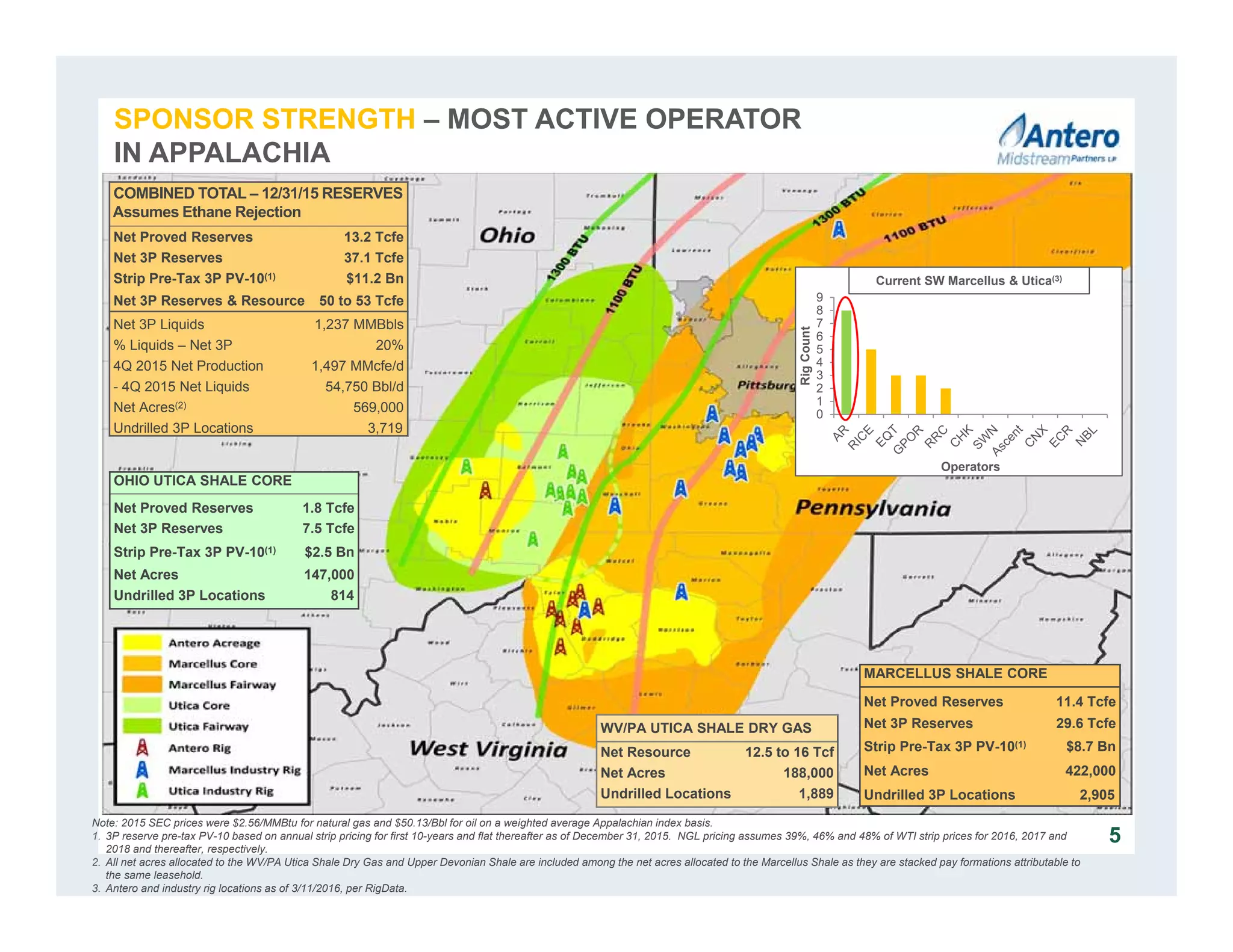 Note: 2015 SEC prices were $2.56/MMBtu for natural gas and $50.13/Bbl for oil on a weighted average Appalachian index basis.
1. 3P reserve pre-tax PV-10 based on annual strip pricing for first 10-years and flat thereafter as of December 31, 2015. NGL pricing assumes 39%, 46% and 48% of WTI strip prices for 2016, 2017 and
2018 and thereafter, respectively.
2. All net acres allocated to the WV/PA Utica Shale Dry Gas and Upper Devonian Shale are included among the net acres allocated to the Marcellus Shale as they are stacked pay formations attributable to
the same leasehold.
3. Antero and industry rig locations as of 3/11/2016, per RigData.
5
COMBINED TOTAL – 12/31/15 RESERVES
Assumes Ethane Rejection
Net Proved Reserves 13.2 Tcfe
Net 3P Reserves 37.1 Tcfe
Strip Pre-Tax 3P PV-10(1) $11.2 Bn
Net 3P Reserves & Resource 50 to 53 Tcfe
Net 3P Liquids 1,237 MMBbls
% Liquids – Net 3P 20%
4Q 2015 Net Production 1,497 MMcfe/d
- 4Q 2015 Net Liquids 54,750 Bbl/d
Net Acres(2) 569,000
Undrilled 3P Locations 3,719
OHIO UTICA SHALE CORE
Net Proved Reserves 1.8 Tcfe
Net 3P Reserves 7.5 Tcfe
Strip Pre-Tax 3P PV-10(1) $2.5 Bn
Net Acres 147,000
Undrilled 3P Locations 814
MARCELLUS SHALE CORE
Net Proved Reserves 11.4 Tcfe
Net 3P Reserves 29.6 Tcfe
Strip Pre-Tax 3P PV-10(1) $8.7 Bn
Net Acres 422,000
Undrilled 3P Locations 2,905
WV/PA UTICA SHALE DRY GAS
Net Resource 12.5 to 16 Tcf
Net Acres 188,000
Undrilled Locations 1,889
0
1
2
3
4
5
6
7
8
9
RigCount
Operators
Current SW Marcellus & Utica(3)
SPONSOR STRENGTH – MOST ACTIVE OPERATOR
IN APPALACHIA
 