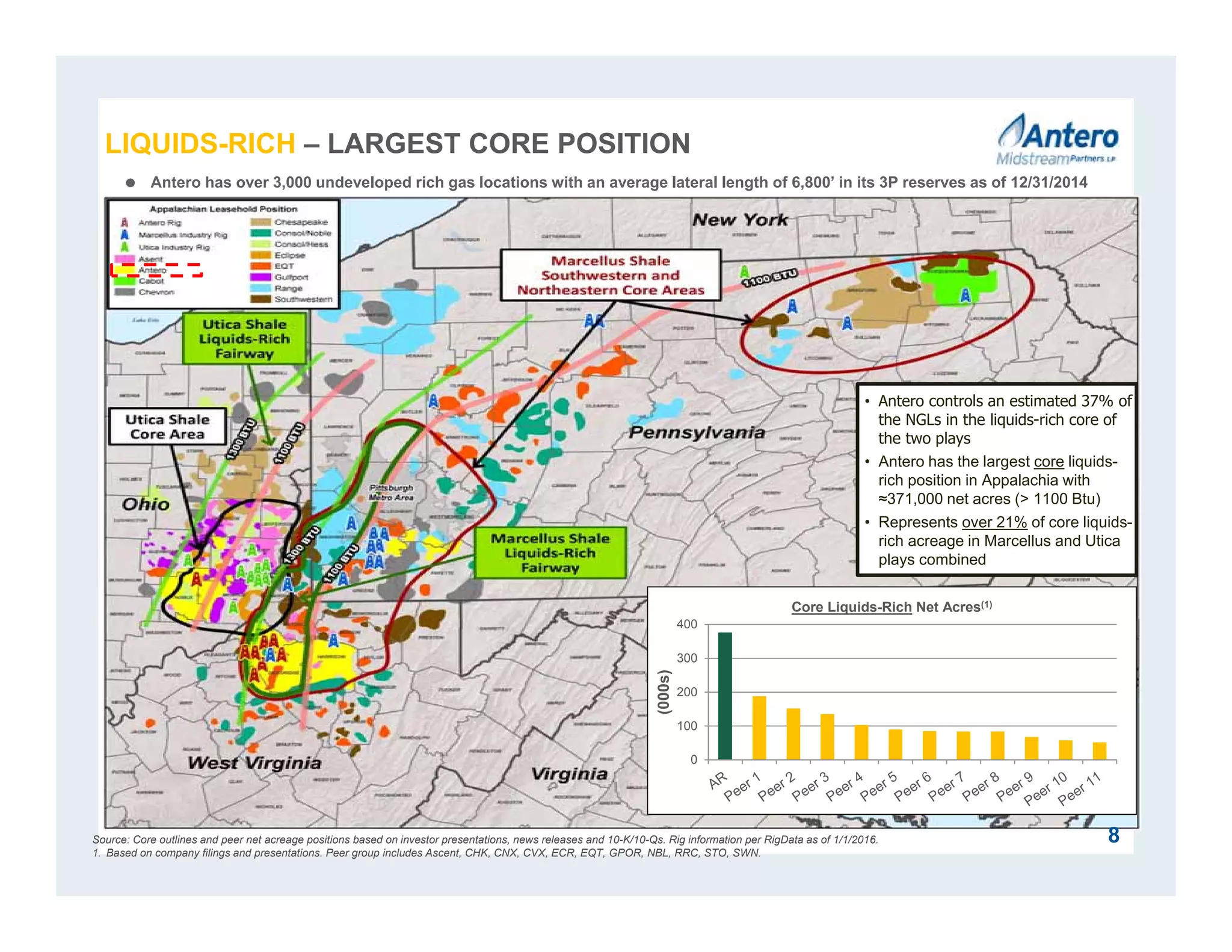8
LIQUIDS-RICH – LARGEST CORE POSITION
Source: Core outlines and peer net acreage positions based on investor presentations, news releases and 10-K/10-Qs. Rig information per RigData as of 1/1/2016.
1. Based on company filings and presentations. Peer group includes Ascent, CHK, CNX, CVX, ECR, EQT, GPOR, NBL, RRC, STO, SWN.
• Antero controls an estimated 37% of
the NGLs in the liquids-rich core of
the two plays
• Antero has the largest core liquids-
rich position in Appalachia with
≈371,000 net acres (> 1100 Btu)
• Represents over 21% of core liquids-
rich acreage in Marcellus and Utica
plays combined
 Antero has over 3,000 undeveloped rich gas locations with an average lateral length of 6,800’ in its 3P reserves as of 12/31/2014
0
100
200
300
400
(000s)
Core Liquids-Rich Net Acres(1)
 
