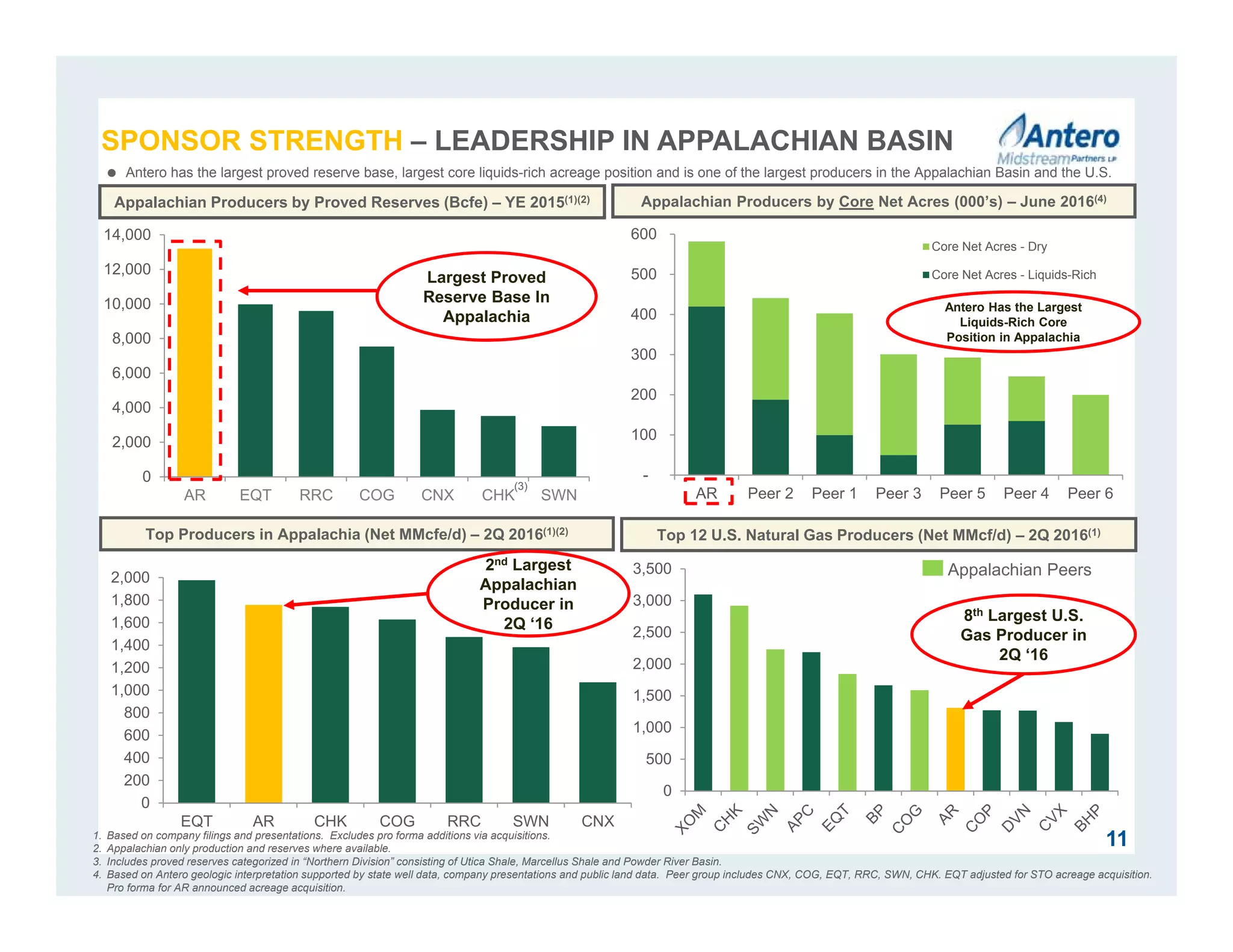 0
500
1,000
1,500
2,000
2,500
3,000
3,500
-
100
200
300
400
500
600
AR Peer 2 Peer 1 Peer 3 Peer 5 Peer 4 Peer 6
Core Net Acres - Dry
Core Net Acres - Liquids-Rich
0
2,000
4,000
6,000
8,000
10,000
12,000
14,000
AR EQT RRC COG CNX CHK SWN
0
200
400
600
800
1,000
1,200
1,400
1,600
1,800
2,000
EQT AR CHK COG RRC SWN CNX
SPONSOR STRENGTH – LEADERSHIP IN APPALACHIAN BASIN
Top Producers in Appalachia (Net MMcfe/d) – 2Q 2016(1)(2)
Top 12 U.S. Natural Gas Producers (Net MMcf/d) – 2Q 2016(1)
Appalachian Producers by Proved Reserves (Bcfe) – YE 2015(1)(2) Appalachian Producers by Core Net Acres (000’s) – June 2016(4)
1. Based on company filings and presentations. Excludes pro forma additions via acquisitions.
2. Appalachian only production and reserves where available.
3. Includes proved reserves categorized in “Northern Division” consisting of Utica Shale, Marcellus Shale and Powder River Basin.
4. Based on Antero geologic interpretation supported by state well data, company presentations and public land data. Peer group includes CNX, COG, EQT, RRC, SWN, CHK. EQT adjusted for STO acreage acquisition.
Pro forma for AR announced acreage acquisition.
(3)
11
2nd Largest
Appalachian
Producer in
2Q ‘16
Appalachian Peers
8th Largest U.S.
Gas Producer in
2Q ‘16
Largest Proved
Reserve Base In
Appalachia
Antero Has the Largest
Liquids-Rich Core
Position in Appalachia
) ) ) )
 Antero has the largest proved reserve base, largest core liquids-rich acreage position and is one of the largest producers in the Appalachian Basin and the U.S.
 