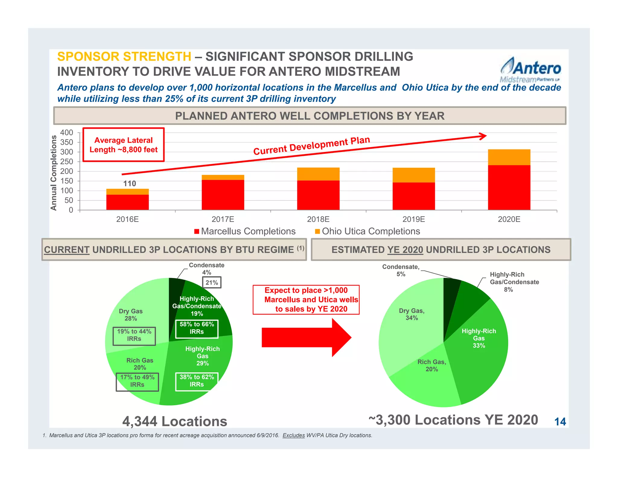 Condensate,
5%
Highly-Rich
Gas/Condens
ate
(8%)
Highly-Rich
Gas
33%
Rich Gas,
20%
Dry Gas,
34%
Highly-Rich
Gas/Condensate
8%
110
0
50
100
150
200
250
300
350
400
2016E 2017E 2018E 2019E 2020E
AnnualCompletions
Marcellus Completions Ohio Utica Completions
SPONSOR STRENGTH – SIGNIFICANT SPONSOR DRILLING
INVENTORY TO DRIVE VALUE FOR ANTERO MIDSTREAM
Antero plans to develop over 1,000 horizontal locations in the Marcellus and Ohio Utica by the end of the decade
while utilizing less than 25% of its current 3P drilling inventory
PLANNED ANTERO WELL COMPLETIONS BY YEAR
CURRENT UNDRILLED 3P LOCATIONS BY BTU REGIME (1) ESTIMATED YE 2020 UNDRILLED 3P LOCATIONS
4,344 Locations ~3,300 Locations YE 2020
Expect to place >1,000
Marcellus and Utica wells
to sales by YE 2020
Condensate
4%
Highly-Rich
Gas
29%Rich Gas
20%
Dry Gas
28%
Highly-Rich
Gas/Condensate
19%
1. Marcellus and Utica 3P locations pro forma for recent acreage acquisition announced 6/9/2016. Excludes WV/PA Utica Dry locations.
Average Lateral
Length ~8,800 feet
14
38% to 62%
IRRs
17% to 49%
IRRs
58% to 66%
IRRs19% to 44%
IRRs
21%
 