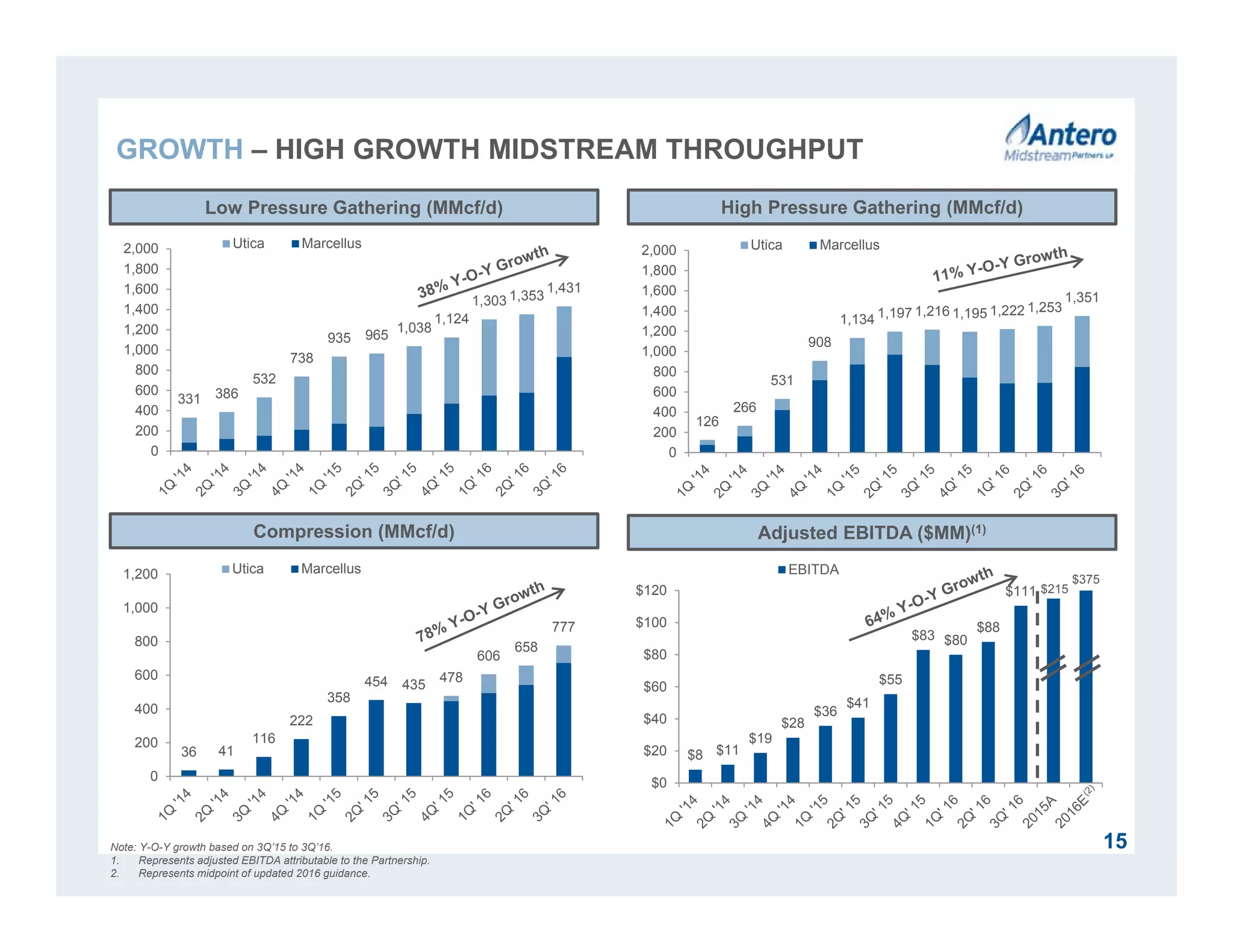 36 41
116
222
358
454 435
478
606
658
777
0
200
400
600
800
1,000
1,200 Utica Marcellus
$8 $11
$19
$28
$36
$41
$55
$83 $80
$88
$111
$0
$20
$40
$60
$80
$100
$120
EBITDA
126
266
531
908
1,134 1,197 1,216 1,195 1,222 1,253
1,351
0
200
400
600
800
1,000
1,200
1,400
1,600
1,800
2,000 Utica Marcellus
331 386
532
738
935 965
1,038
1,124
1,303 1,353
1,431
0
200
400
600
800
1,000
1,200
1,400
1,600
1,800
2,000 Utica Marcellus
Low Pressure Gathering (MMcf/d)
Compression (MMcf/d)
High Pressure Gathering (MMcf/d)
Adjusted EBITDA ($MM)(1)
15
$375
Note: Y-O-Y growth based on 3Q’15 to 3Q’16.
1. Represents adjusted EBITDA attributable to the Partnership.
2. Represents midpoint of updated 2016 guidance.
$215
GROWTH – HIGH GROWTH MIDSTREAM THROUGHPUT
 