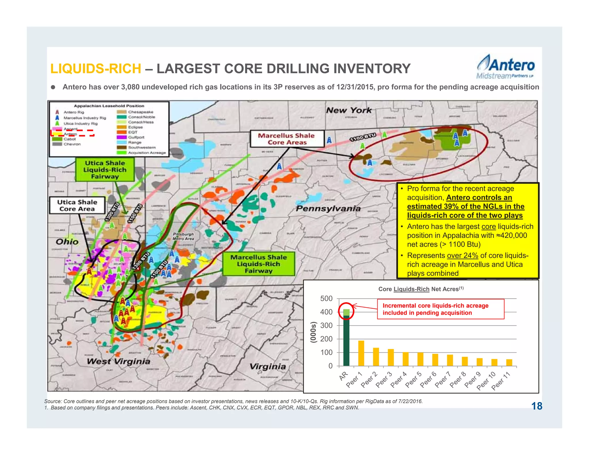 Source: Core outlines and peer net acreage positions based on investor presentations, news releases and 10-K/10-Qs. Rig information per RigData as of 7/22/2016.
1. Based on company filings and presentations. Peers include: Ascent, CHK, CNX, CVX, ECR, EQT, GPOR, NBL, REX, RRC and SWN.
• Pro forma for the recent acreage
acquisition, Antero controls an
estimated 39% of the NGLs in the
liquids-rich core of the two plays
• Antero has the largest core liquids-rich
position in Appalachia with ≈420,000
net acres (> 1100 Btu)
• Represents over 24% of core liquids-
rich acreage in Marcellus and Utica
plays combined
 Antero has over 3,080 undeveloped rich gas locations in its 3P reserves as of 12/31/2015, pro forma for the pending acreage acquisition
0
100
200
300
400
500
(000s)
Core Liquids-Rich Net Acres(1)
18
Incremental core liquids-rich acreage
included in pending acquisition
LIQUIDS-RICH – LARGEST CORE DRILLING INVENTORY
 