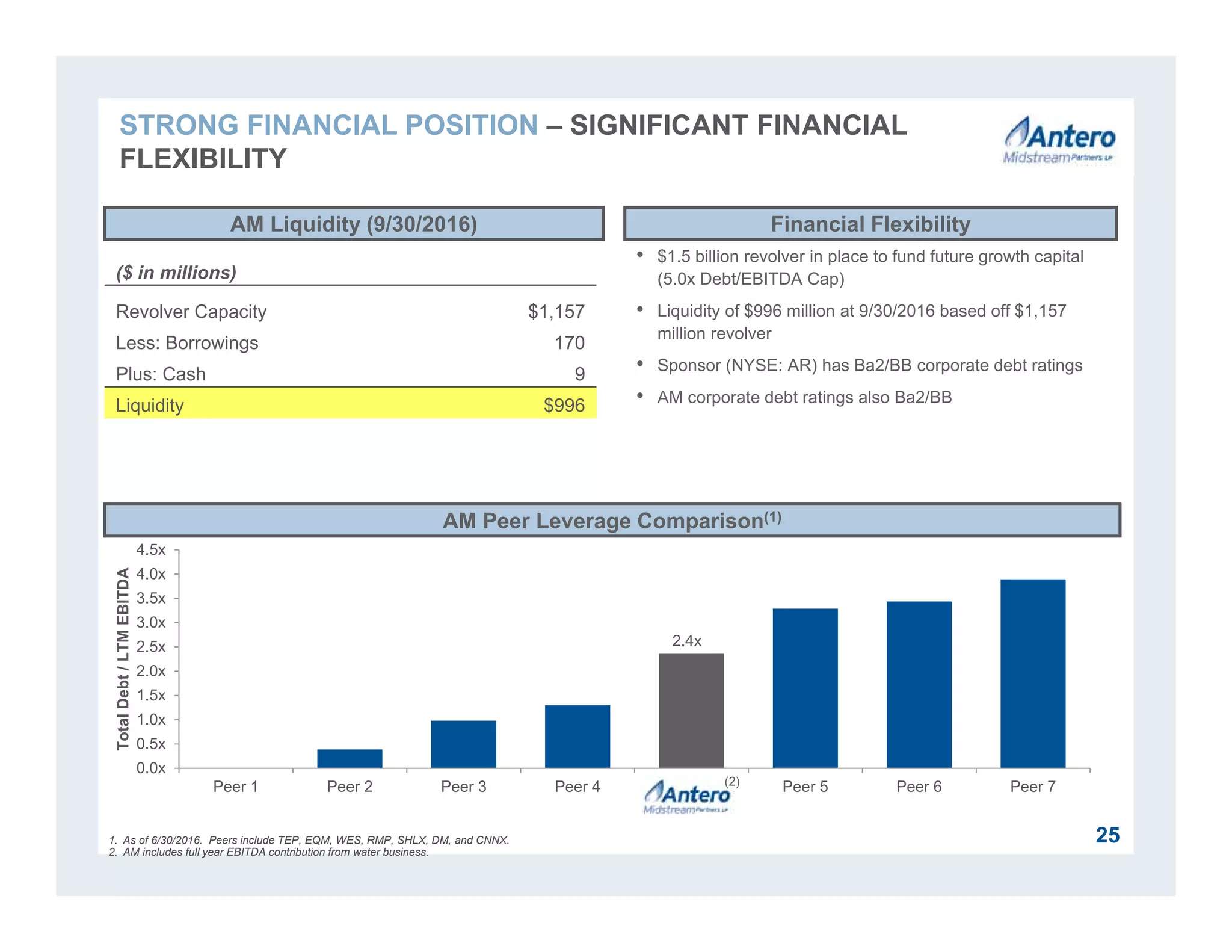 2.4x
0.0x
0.5x
1.0x
1.5x
2.0x
2.5x
3.0x
3.5x
4.0x
4.5x
Peer 1 Peer 2 Peer 3 Peer 4 Peer 5 Peer 6 Peer 7
TotalDebt/LTMEBITDA
• $1.5 billion revolver in place to fund future growth capital
(5.0x Debt/EBITDA Cap)
• Liquidity of $996 million at 9/30/2016 based off $1,157
million revolver
• Sponsor (NYSE: AR) has Ba2/BB corporate debt ratings
• AM corporate debt ratings also Ba2/BB
AM Liquidity (9/30/2016)
AM Peer Leverage Comparison(1)
($ in millions)
Revolver Capacity $1,157
Less: Borrowings 170
Plus: Cash 9
Liquidity $996
1. As of 6/30/2016. Peers include TEP, EQM, WES, RMP, SHLX, DM, and CNNX.
2. AM includes full year EBITDA contribution from water business.
Financial Flexibility
25
(2)
STRONG FINANCIAL POSITION – SIGNIFICANT FINANCIAL
FLEXIBILITY
 
