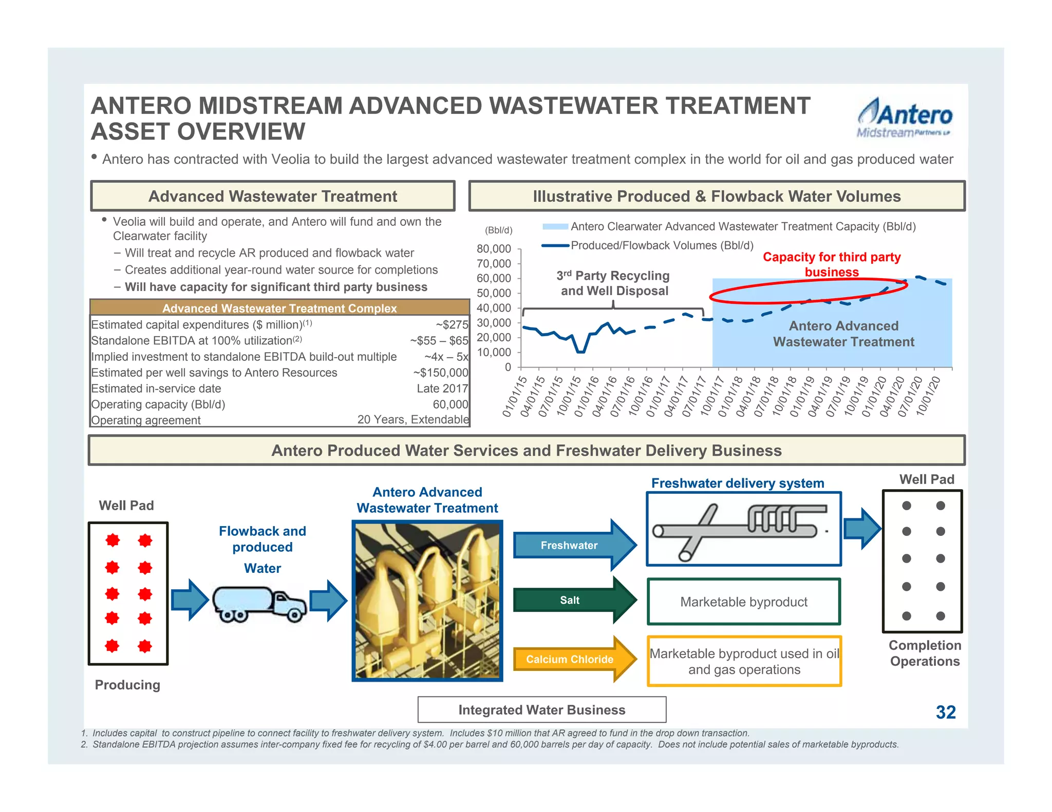 0
10,000
20,000
30,000
40,000
50,000
60,000
70,000
80,000
Antero Clearwater Advanced Wastewater Treatment Capacity (Bbl/d)
Produced/Flowback Volumes (Bbl/d)
Illustrative Produced & Flowback Water VolumesAdvanced Wastewater Treatment
Antero Produced Water Services and Freshwater Delivery Business
Antero Advanced
Wastewater Treatment
3rd Party Recycling
and Well Disposal
(Bbl/d)
Advanced Wastewater Treatment Complex
Estimated capital expenditures ($ million)(1) ~$275
Standalone EBITDA at 100% utilization(2) ~$55 – $65
Implied investment to standalone EBITDA build-out multiple ~4x – 5x
Estimated per well savings to Antero Resources ~$150,000
Estimated in-service date Late 2017
Operating capacity (Bbl/d) 60,000
Operating agreement
• Antero has contracted with Veolia to build the largest advanced wastewater treatment complex in the world for oil and gas produced water
• Veolia will build and operate, and Antero will fund and own the
Clearwater facility
− Will treat and recycle AR produced and flowback water
− Creates additional year-round water source for completions
− Will have capacity for significant third party business
1. Includes capital to construct pipeline to connect facility to freshwater delivery system. Includes $10 million that AR agreed to fund in the drop down transaction.
2. Standalone EBITDA projection assumes inter-company fixed fee for recycling of $4.00 per barrel and 60,000 barrels per day of capacity. Does not include potential sales of marketable byproducts.
20 Years, Extendable
Integrated Water Business
Antero Advanced
Wastewater Treatment
Freshwater delivery system
Flowback and
produced
Water
Well Pad
Well Pad
Completion
Operations
Producing
Freshwater
Salt
Calcium Chloride
Marketable byproduct
Marketable byproduct used in oil
and gas operations
Freshwater delivery system
ANTERO MIDSTREAM ADVANCED WASTEWATER TREATMENT
ASSET OVERVIEW
Capacity for third party
business
32
 