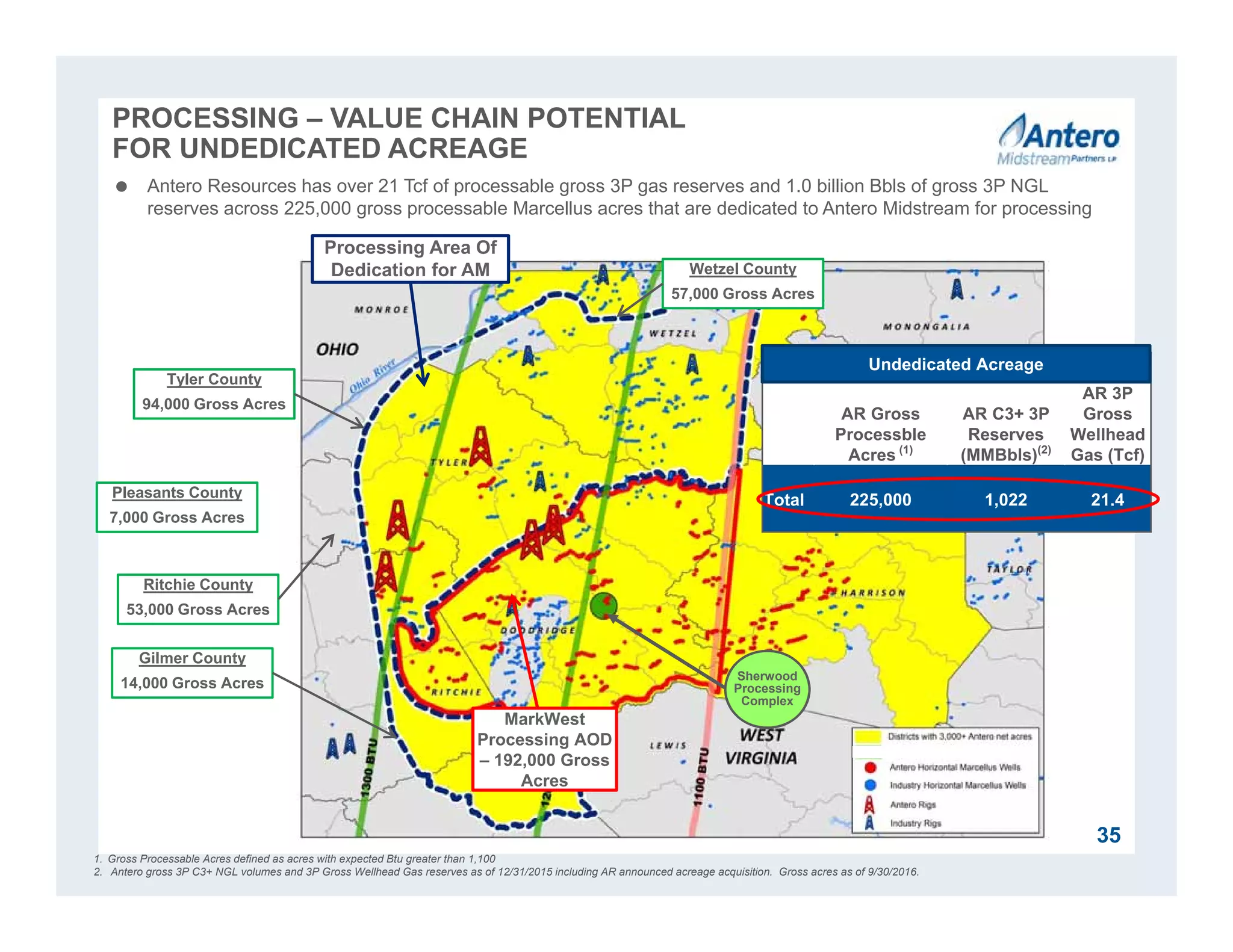 PROCESSING – VALUE CHAIN POTENTIAL
FOR UNDEDICATED ACREAGE
Sherwood
Processing
Complex
Processing Area Of
Dedication for AM
MarkWest
Processing AOD
– 192,000 Gross
Acres
Tyler County
94,000 Gross Acres
Ritchie County
53,000 Gross Acres
Gilmer County
14,000 Gross Acres
Wetzel County
57,000 Gross Acres
Pleasants County
7,000 Gross Acres
AR Gross
Processble
Acres (1)
AR C3+ 3P
Reserves
(MMBbls)(2)
AR 3P
Gross
Wellhead
Gas (Tcf)
Total 225,000 1,022 21.4
 Antero Resources has over 21 Tcf of processable gross 3P gas reserves and 1.0 billion Bbls of gross 3P NGL
reserves across 225,000 gross processable Marcellus acres that are dedicated to Antero Midstream for processing
1. Gross Processable Acres defined as acres with expected Btu greater than 1,100
2. Antero gross 3P C3+ NGL volumes and 3P Gross Wellhead Gas reserves as of 12/31/2015 including AR announced acreage acquisition. Gross acres as of 9/30/2016.
Undedicated Acreage
35
 