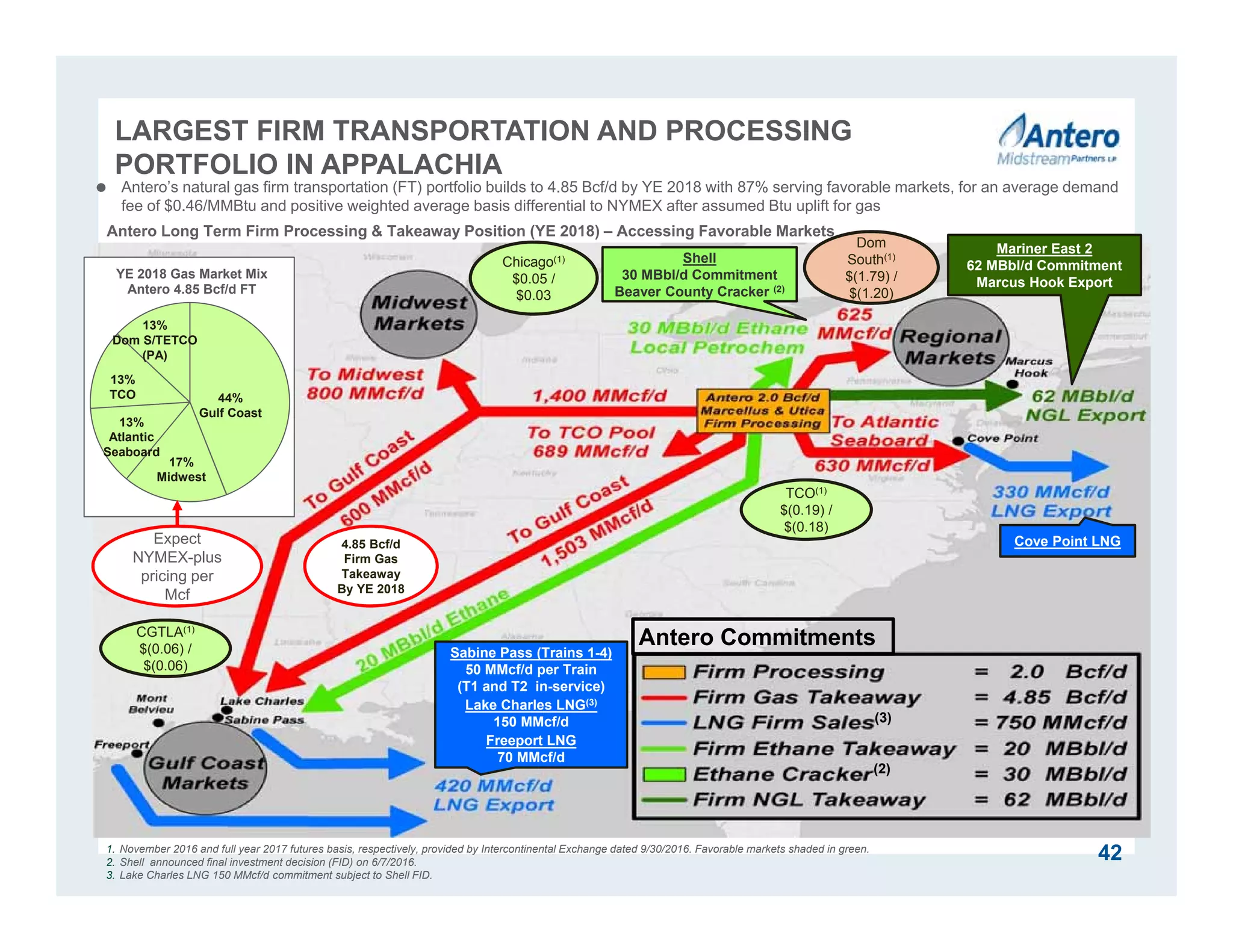 Antero Long Term Firm Processing & Takeaway Position (YE 2018) – Accessing Favorable Markets
Mariner East 2
62 MBbl/d Commitment
Marcus Hook Export
Shell
30 MBbl/d Commitment
Beaver County Cracker (2)
Sabine Pass (Trains 1-4)
50 MMcf/d per Train
(T1 and T2 in-service)
Lake Charles LNG(3)
150 MMcf/d
Freeport LNG
70 MMcf/d
1. November 2016 and full year 2017 futures basis, respectively, provided by Intercontinental Exchange dated 9/30/2016. Favorable markets shaded in green.
2. Shell announced final investment decision (FID) on 6/7/2016.
3. Lake Charles LNG 150 MMcf/d commitment subject to Shell FID.
Chicago(1)
$0.05 /
$0.03
CGTLA(1)
$(0.06) /
$(0.06)
TCO(1)
$(0.19) /
$(0.18)
42
Cove Point LNG4.85 Bcf/d
Firm Gas
Takeaway
By YE 2018
 Antero’s natural gas firm transportation (FT) portfolio builds to 4.85 Bcf/d by YE 2018 with 87% serving favorable markets, for an average demand
fee of $0.46/MMBtu and positive weighted average basis differential to NYMEX after assumed Btu uplift for gas
YE 2018 Gas Market Mix
Antero 4.85 Bcf/d FT
44%
Gulf Coast
17%
Midwest
13%
Atlantic
Seaboard
13%
Dom S/TETCO
(PA)
13%
TCO
Expect
NYMEX-plus
pricing per
Mcf
Antero Commitments
(3)
(2)
Dom
South(1)
$(1.79) /
$(1.20)
LARGEST FIRM TRANSPORTATION AND PROCESSING
PORTFOLIO IN APPALACHIA
 
