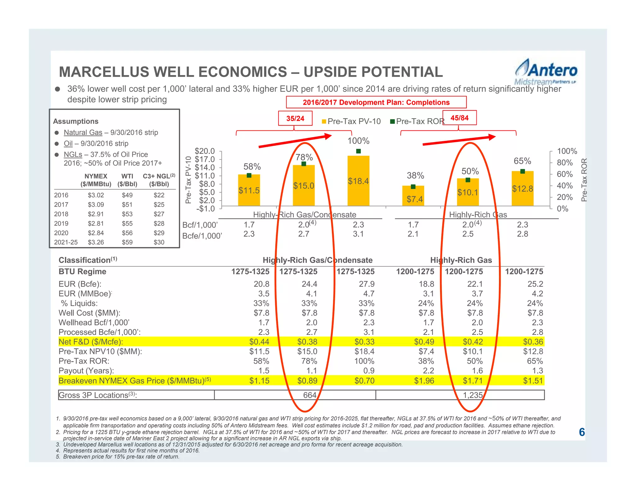 Classification(1) Highly-Rich Gas/Condensate Highly-Rich Gas
BTU Regime 1275-1325 1275-1325 1275-1325 1200-1275 1200-1275 1200-1275
EUR (Bcfe): 20.8 24.4 27.9 18.8 22.1 25.2
EUR (MMBoe): 3.5 4.1 4.7 3.1 3.7 4.2
% Liquids: 33% 33% 33% 24% 24% 24%
Well Cost ($MM): $7.8 $7.8 $7.8 $7.8 $7.8 $7.8
Wellhead Bcf/1,000’ 1.7 2.0 2.3 1.7 2.0 2.3
Processed Bcfe/1,000’: 2.3 2.7 3.1 2.1 2.5 2.8
Net F&D ($/Mcfe): $0.44 $0.38 $0.33 $0.49 $0.42 $0.36
Pre-Tax NPV10 ($MM): $11.5 $15.0 $18.4 $7.4 $10.1 $12.8
Pre-Tax ROR: 58% 78% 100% 38% 50% 65%
Payout (Years): 1.5 1.1 0.9 2.2 1.6 1.3
Breakeven NYMEX Gas Price ($/MMBtu)(5) $1.15 $0.89 $0.70 $1.96 $1.71 $1.51
Gross 3P Locations(3): 664 1,235
$11.5
$15.0
$18.4
$7.4
$10.1 $12.8
58%
78%
100%
38% 50%
65%
0%
20%
40%
60%
80%
100%
-$1.0
$2.0
$5.0
$8.0
$11.0
$14.0
$17.0
$20.0
1.7
2.3
2.0
2.7
2.3
3.1
1.7
2.1
2.0
2.5
2.3
2.8
Pre-TaxROR
Pre-TaxPV-10
Pre-Tax PV-10 Pre-Tax ROR
6
Assumptions
 Natural Gas – 9/30/2016 strip
 Oil – 9/30/2016 strip
 NGLs – 37.5% of Oil Price
2016; ~50% of Oil Price 2017+
45/8435/24
2016/2017 Development Plan: Completions
1. 9/30/2016 pre-tax well economics based on a 9,000’ lateral, 9/30/2016 natural gas and WTI strip pricing for 2016-2025, flat thereafter, NGLs at 37.5% of WTI for 2016 and ~50% of WTI thereafter, and
applicable firm transportation and operating costs including 50% of Antero Midstream fees. Well cost estimates include $1.2 million for road, pad and production facilities. Assumes ethane rejection.
2. Pricing for a 1225 BTU y-grade ethane rejection barrel. NGLs at 37.5% of WTI for 2016 and ~50% of WTI for 2017 and thereafter. NGL prices are forecast to increase in 2017 relative to WTI due to
projected in-service date of Mariner East 2 project allowing for a significant increase in AR NGL exports via ship.
3. Undeveloped Marcellus well locations as of 12/31/2015 adjusted for 6/30/2016 net acreage and pro forma for recent acreage acquisition.
4. Represents actual results for first nine months of 2016.
5. Breakeven price for 15% pre-tax rate of return.
Highly-Rich Gas/Condensate Highly-Rich Gas
(4) (4)Bcf/1,000’
Bcfe/1,000’
 36% lower well cost per 1,000’ lateral and 33% higher EUR per 1,000’ since 2014 are driving rates of return significantly higher
despite lower strip pricing
NYMEX
($/MMBtu)
WTI
($/Bbl)
C3+ NGL(2)
($/Bbl)
2016 $3.02 $49 $22
2017 $3.09 $51 $25
2018 $2.91 $53 $27
2019 $2.81 $55 $28
2020 $2.84 $56 $29
2021-25 $3.26 $59 $30
MARCELLUS WELL ECONOMICS – UPSIDE POTENTIAL
 