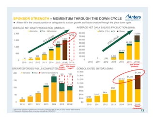 $198
$341
$434
$649
$1,164
$1,221
$1,386
$0
$200
$400
$600
$800
$1,000
$1,200
$1,400
$1,600
2010 2011 2012 2013 2014 2015 2016E
0
10,000
20,000
30,000
40,000
50,000
60,000
70,000
80,000
2010 2011 2012 2013 2014 2015 2016E
NGLs (C3+) Oil Ethane
5 246
6,436
23,051
48,298
73,000
51% Growth
Guidance
1. Represents midpoint of updated 2017 production guidance of 20% to 25% per press release dated 6/9/2016.
2. Represents Bloomberg street consensus estimates as of 6/30/2016.
1,800
2,205
0
600
1,200
1,800
2,400
2010 2011 2012 2013 2014 2015 2016E 2017E
Marcellus Utica Guidance
30 124
239
522
1,007
1,493
13
AVERAGE NET DAILY PRODUCTION (MMcfe/d)
0
50
100
150
200
2010 2011 2012 2013 2014 2015 2016E
Marcellus Utica Deferred Completions
19
38
60
114
177 181
131
110
180
OPERATED GROSS WELLS COMPLETED
AVERAGE NET DAILY LIQUIDS PRODUCTION (Bbl/d)
20%
Growth
Guidance
23% Growth
Target(1)
 Antero is in the unique position of being able to sustain growth and value creation through the price down cycle
CONSOLIDATED EBITDAX ($MM)
Street
Consensus(2)
SPONSOR STRENGTH – MOMENTUM THROUGH THE DOWN CYCLE
 