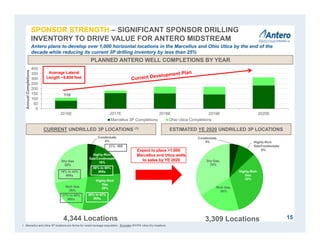110
0
50
100
150
200
250
300
350
400
2016E 2017E 2018E 2019E 2020E
AnnualCompletions
Marcellus 3P Completions Ohio Utica Completions
Antero plans to develop over 1,000 horizontal locations in the Marcellus and Ohio Utica by the end of the
decade while reducing its current 3P drilling inventory by less than 25%
PLANNED ANTERO WELL COMPLETIONS BY YEAR
CURRENT UNDRILLED 3P LOCATIONS (1) ESTIMATED YE 2020 UNDRILLED 3P LOCATIONS
4,344 Locations 3,309 Locations
Expect to place >1,000
Marcellus and Utica wells
to sales by YE 2020
Condensate
4%
Highly-Rich
Gas
29%Rich Gas
20%
Dry Gas
28%
Highly-Rich
Gas/Condensate
19%
Condensate,
5%
Highly-Rich
Gas/Condens
ate
(8%)
Highly-Rich
Gas
33%
Rich Gas,
20%
Dry Gas,
34%
Highly-Rich
Gas/Condensate
8%
1. Marcellus and Utica 3P locations pro forma for recent acreage acquisition. Excludes WV/PA Utica Dry locations.
Average Lateral
Length ~8,800 feet
15
38% to 62%
IRRs
17% to 49%
IRRs
58% to 66%
IRRs19% to 44%
IRRs
21% IRR
SPONSOR STRENGTH – SIGNIFICANT SPONSOR DRILLING
INVENTORY TO DRIVE VALUE FOR ANTERO MIDSTREAM
 