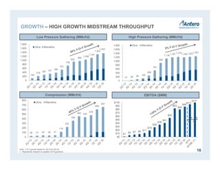 $1
$5 $7 $8 $11
$19
$28
$36
$41
$55
$83
$80
$88
$0
$10
$20
$30
$40
$50
$60
$70
$80
$90
$100
26 31 40 36 41
116
222
358
454 435
478
606
657
0
100
200
300
400
500
600
700
800
Utica Marcellus
10 38 80 126
266
531
908
1,134
1,197
1,216
1,1951,222
1,253
0
200
400
600
800
1,000
1,200
1,400
1,600
1,800 Utica Marcellus
108
216
281 331 386
531
738
935
965
1,038
1,124
1,303
1,353
0
200
400
600
800
1,000
1,200
1,400
1,600
1,800
Utica Marcellus
Low Pressure Gathering (MMcf/d)
Compression (MMcf/d)
High Pressure Gathering (MMcf/d)
EBITDA ($MM)
16
$375
Note: Y-O-Y growth based on 2Q’15 to 2Q’16.
1. Represents midpoint of updated 2016 guidance.
GROWTH – HIGH GROWTH MIDSTREAM THROUGHPUT
$215
 