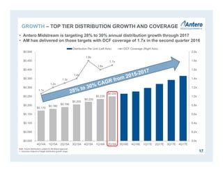 $0.170
$0.180
$0.190
$0.205
$0.235
$0.250
1.1x
1.2x
1.3x
1.4x
1.8x
1.6x
1.7x
0.0x
0.2x
0.4x
0.6x
0.8x
1.0x
1.2x
1.4x
1.6x
1.8x
2.0x
$0.000
$0.050
$0.100
$0.150
$0.200
$0.250
$0.300
$0.350
$0.400
$0.450
$0.500
4Q14A 1Q15A 2Q15A 3Q15A 4Q15A 1Q16A 2Q16A 3Q16E 4Q16E 1Q17E 2Q17E 3Q17E 4Q17E
Distribution Per Unit (Left Axis) DCF Coverage (Right Axis)
$0.220
17
• Antero Midstream is targeting 28% to 30% annual distribution growth through 2017
• AM has delivered on those targets with DCF coverage of 1.7x in the second quarter 2016
Note: Future distributions subject to AM Board approval.
1. Assumes midpoint of target distribution growth range.
GROWTH – TOP TIER DISTRIBUTION GROWTH AND COVERAGE
 