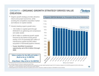 GROWTH – ORGANIC GROWTH STRATEGY DRIVES VALUE
CREATION
18
• Organic growth strategy provides attractive
returns and project economics, while
avoiding the competitive acquisition market
and reliance on capital markets
• Industry leading organic growth story
– ~$1.9 billion in capital spent through
09/30/2015 on gathering and compression
and water assets
– $410 million in additional growth capital
forecast for the twelve-month period
ending 12/31/16 (excludes $25 million of
maintenance capital and $45 million
acquisition of Stonewall pipeline interest)
– 5-year identified investment
opportunity set of $3.2 billion through
2020
Note: Precedent data per IHS Herold’s research and public filings.
1. Antero organic multiple calculated as estimated gathering and compression and water capital expended through Q3 2015 divided by midpoint of 2016 EBITDA guidance of $325 to $350 million,
assuming 12-15 month lag between capital incurred and full system utilization.
2. Selected gathering and compression drop down acquisitions since 6/1/2014. Drop down multiples are based on NTM EBITDA. Source: Barclays.
5.0x
10.0x
9.6x 9.5x 9.5x 9.4x 9.3x
9.0x
8.8x 8.7x 8.6x 8.6x 8.6x 8.5x
8.3x
0.0x
1.0x
2.0x
3.0x
4.0x
5.0x
6.0x
7.0x
8.0x
9.0x
10.0x
11.0x
12.0x
Drop Down Multiple(2)
Organic EBITDA Multiple vs. Precedent Drop Down Multiples
Median: 8.9x
Value creation for the AM unit holder =
Build at 4x to 7x EBITDA
vs.
Drop Down / Buy at 8x to 12x EBITDA
 