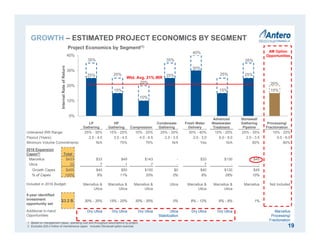 LP
Gathering
HP
Gathering Compression
Condensate
Gathering
Fresh Water
Delivery
Advanced
Wastewater
Treatment
Stonewall
Gathering
Pipeline
Processing/
Fractionation
Unlevered IRR Range: 25% - 35% 15% - 25% 10% - 20% 25% - 35% 30% - 40% 15% - 25% 25% - 35% 15% - 20%
Payout (Years): 2.5 - 4.0 3.5 - 4.5 4.0 - 6.5 2.0 - 3.5 2.0 - 3.0 6.0 - 8.0 2.0 - 3.5 5.0 - 6.0
Minimum Volume Commitments: N/A 75% 70% N/A Yes N/A 80% 80%
2016 Expansion
Capex(2) Total
Marcellus $433 $33 $49 $143 - $33 $130 $45
Utica 22 7 1 7 - 7 - -
Growth Capex $455 $40 $50 $150 $0 $40 $130 $45
% of Capex 100% 9% 11% 33% 0% 9% 28% 10%
Included in 2016 Budget: Marcellus &
Utica
Marcellus &
Utica
Marcellus &
Utica
Utica Marcellus &
Utica
Marcellus &
Utica
Marcellus Not Included
5-year identified
investment
opportunity set
$3.2 B 30% - 35% 15% - 20% 30% - 35% 0% 8% - 12% 6% - 8% 1%
Additional In-hand
Opportunities:
Dry Utica Dry Utica Dry Utica Utica
Stabilization
Dry Utica Dry Utica Marcellus
Processing/
Fractionation
25%
15%
10%
25%
30%
15% 15%
35%
25%
20%
35%
25% 25%
40%
20%
0%
10%
20%
30%
40%
InternalRateofReturn
19
Project Economics by Segment(1)
GROWTH – ESTIMATED PROJECT ECONOMICS BY SEGMENT
1. Based on management capex, operating cost and throughput assumptions by project.
2. Excludes $25.0 million of maintenance capex. Includes Stonewall option exercise.
Wtd. Avg. 21% IRR
AM Option
Opportunities
35%
 