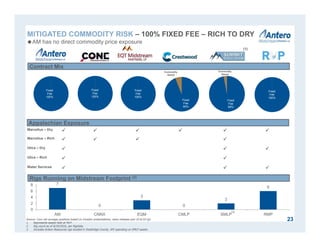 7
0
3
0
2
6
0
2
4
6
8
AM CNNX EQM CMLP SMLP RMP
Fixed
Fee
100%
Fixed
Fee
100%
23
MITIGATED COMMODITY RISK – 100% FIXED FEE – RICH TO DRY
Contract Mix
Fixed
Fee
98%
Fixed
Fee
100%
Fixed
Fee
100%
Fixed
Fee
90%
(1)
.
Source: Core net acreage positions based on investor presentations, news releases and 10-K/10-Qs.
1. Represents assets held at MLP.
2. Rig count as of 6/24/2016, per RigData.
3. Includes Antero Resources rigs located in Doddridge County, WV operating on SMLP assets.
Commodity
Based
Commodity
Based
Appalachian Exposure
Marcellus – Dry      
Marcellus – Rich    
Utica – Dry   
Utica – Rich  
Water Services   
Rigs Running on Midstream Footprint (2)
(3)
AM has no direct commodity price exposure
 
