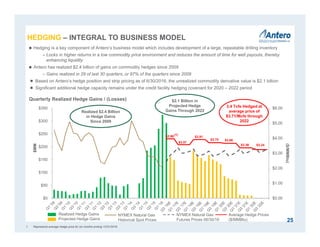 $0.00
$1.00
$2.00
$3.00
$4.00
$5.00
$6.00
$0
$50
$100
$150
$200
$250
$300
$350
$MM
25
 Hedging is a key component of Antero’s business model which includes development of a large, repeatable drilling inventory
– Locks in higher returns in a low commodity price environment and reduces the amount of time for well payouts, thereby
enhancing liquidity
 Antero has realized $2.4 billion of gains on commodity hedges since 2009
– Gains realized in 29 of last 30 quarters, or 97% of the quarters since 2009
● Based on Antero’s hedge position and strip pricing as of 6/30/2016, the unrealized commodity derivative value is $2.1 billion
● Significant additional hedge capacity remains under the credit facility hedging covenant for 2020 – 2022 period
Quarterly Realized Hedge Gains / (Losses)
Realized Hedge Gains
Projected Hedge Gains
NYMEX Natural Gas
Historical Spot Prices
($/MMBtu)
NYMEX Natural Gas
Futures Prices 06/30/16
3.4 Tcfe Hedged at
average price of
$3.71/Mcfe through
2022
Average Hedge Prices
($/MMBtu)
$3.36
$3.96
$3.57
$3.91
$3.70 $3.66
$3.24
$2.1 Billion in
Projected Hedge
Gains Through 2022Realized $2.4 Billion
in Hedge Gains
Since 2009
HEDGING – INTEGRAL TO BUSINESS MODEL
(1)
1. Represents average hedge price for six months ending 12/31/2016.
 