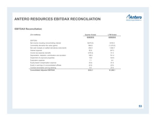 ANTERO RESOURCES EBITDAX RECONCILIATION
53
EBITDAX Reconciliation
($ in millions) Quarter Ended LTM Ended
6/30/2016 6/30/2016
EBITDAX:
Net income including noncontrolling interest $(575.5) $155.5
Commodity derivative fair value (gains) 684.6 (1,219.5)
Net cash receipts on settled derivatives instruments 292.5 1,092.7
Interest expense 62.6 247.2
Income tax expense (benefit) (376.5) 41.0
Depreciation, depletion, amortization and accretion 198.0 741.4
Impairment of unproved properties 19.9 104.9
Exploration expense 1.1 4.0
Equity-based compensation expense 25.8 91.8
Equity in earnings of unconsolidated affiliate (0.5) (0.5)
Contract termination and rig stacking 0.0 27.6
Consolidated Adjusted EBITDAX $332.1 $1,286.1
 