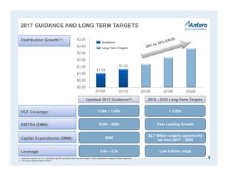 $1.03
$1.33
$0.00
$0.50
$1.00
$1.50
$2.00
$2.50
$3.00
$3.50
2016E 2017E 2018E 2019E 2020E
Updated 2017 Guidance(2)
2017 GUIDANCE AND LONG TERM TARGETS
9
DCF Coverage: 1.30x – 1.45x > 1.25x
Distribution Growth(1):
$520 – $560 Peer Leading GrowthEBITDA ($MM):
$800
$2.7 Billion organic opportunity
set from 2017 – 2020Capital Expenditures ($MM):
2.0x – 2.5x Low 2-times rangeLeverage:
2018 - 2020 Long-Term Targets
1. Assumes midpoint of 2017 distribution growth guidance and long-term target. Future distributions subject to Board approval.
2. Per press release dated 2/6/2017.
Guidance
Long Term Targets
2016A
 