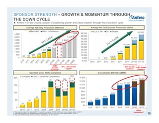 $198
$341
$434
$649
$1,164
$1,221
$1,400
$1,495
$0
$200
$400
$600
$800
$1,000
$1,200
$1,400
$1,600
2010 2011 2012 2013 2014 2015 2016E 2017E
-5,000
5,000
15,000
25,000
35,000
45,000
55,000
65,000
75,000
85,000
95,000
2010 2011 2012 2013 2014 2015 2016E 2017E
NGLs (C3+) Oil Ethane
5 246
6,436
23,051
48,298
73,000
51% Growth
Guidance
92,500
26.5% Growth
Guidance
1. Represents midpoint of updated 2017 production guidance of 20% to 25% per press release dated 1/4/2017.
2. Represents midpoint of updated long-term guidance of 20% to 22% per press release dated 1/4/2017.
3. Represents Bloomberg street consensus estimates as of 12/31/2016.
1,800
2,205
2,668
3,228
3,906
0
500
1,000
1,500
2,000
2,500
3,000
3,500
4,000
Marcellus Utica Guidance
30 124
239
522
1,007
1,493
0
50
100
150
200
2010 2011 2012 2013 2014 2015 2016E 2017E
Marcellus Utica Deferred Completions
19
38
60
114
131
110
22.5%
Growth
Guidance(1)
20% – 22% Growth
Target(2)
 Antero is in the unique position of sustaining growth and value creation through the price down cycle
Street
Consensus(3)
SPONSOR STRENGTH – GROWTH & MOMENTUM THROUGH
THE DOWN CYCLE
200
170
180181177
15
Average Net Daily Production (MMcfe/d) Average Net Daily Liquids Production (Bbl/d)
Operated Gross Wells Completed Consolidated EBITDAX ($MM)
 