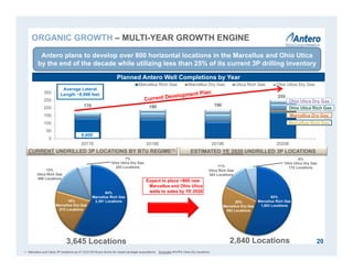 170 190 190
255
0
50
100
150
200
250
300
2017E 2018E 2019E 2020E
Marcellus Rich Gas Marcellus Dry Gas Utica Rich Gas Ohio Utica Dry Gas
3,645 Locations 2,840 Locations
Expect to place >800 new
Marcellus and Ohio Utica
wells to sales by YE 2020
1. Marcellus and Utica 3P locations as of 12/31/2016 pro forma for recent acreage acquisitions. Excludes WV/PA Utica Dry locations.
Average Lateral
Length ~8,998 feet
20
CURRENT UNDRILLED 3P LOCATIONS BY BTU REGIME(1) ESTIMATED YE 2020 UNDRILLED 3P LOCATIONS
Antero plans to develop over 800 horizontal locations in the Marcellus and Ohio Utica
by the end of the decade while utilizing less than 25% of its current 3P drilling inventory
Planned Antero Well Completions by Year
Marcellus Rich Gas
Ohio Utica Rich Gas
Ohio Utica Dry Gas
Marcellus Dry Gas
6%
Ohio Utica Dry Gas
172 Locations11%
Utica Rich Gas
303 Locations
20%
Marcellus Dry Gas
562 Locations
63%
Marcellus Rich Gas
1,803 Locations
16%
Marcellus Dry Gas
572 Locations
64%
Marcellus Rich Gas
2,351 Locations
13%
Utica Rich Gas
469 Locations
7%
Ohio Utica Dry Gas
253 Locations
9,000’
ORGANIC GROWTH – MULTI-YEAR GROWTH ENGINE
 