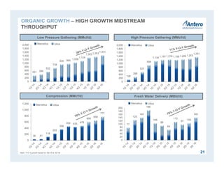 77
125
140
186
105
89
64
113
97
105
140
0
20
40
60
80
100
120
140
160
180
200
36 41
116
222
358
454 435
478
606
658
777
0
200
400
600
800
1,000
1,200
126
266
531
908
1,134 1,197 1,216 1,195 1,222 1,253
1,351
0
200
400
600
800
1,000
1,200
1,400
1,600
1,800
2,000
331 386
532
738
935 965
1,038
1,124
1,303 1,353
1,431
0
200
400
600
800
1,000
1,200
1,400
1,600
1,800
2,000
Low Pressure Gathering (MMcf/d)
Compression (MMcf/d)
High Pressure Gathering (MMcf/d)
21Note: Y-O-Y growth based on 3Q’15 to 3Q’16.
ORGANIC GROWTH – HIGH GROWTH MIDSTREAM
THROUGHPUT
Fresh Water Delivery (MBbl/d)
Marcellus Utica
Marcellus Utica
Marcellus Utica
Marcellus Utica
 