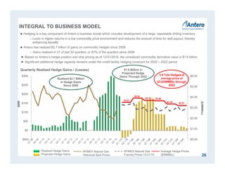 $0.00
$1.00
$2.00
$3.00
$4.00
$5.00
$6.00
($50)
$0
$50
$100
$150
$200
$250
$300
$MM
26
 Hedging is a key component of Antero’s business model which includes development of a large, repeatable drilling inventory
– Locks in higher returns in a low commodity price environment and reduces the amount of time for well payout, thereby
enhancing liquidity
 Antero has realized $2.7 billion of gains on commodity hedges since 2009
– Gains realized in 31 of last 32 quarters, or 97% of the quarters since 2009
● Based on Antero’s hedge position and strip pricing as of 12/31/2016, the unrealized commodity derivative value is $1.6 billion
● Significant additional hedge capacity remains under the credit facility hedging covenant for 2020 – 2022 period
Quarterly Realized Hedge Gains / (Losses)
Realized Hedge Gains
Projected Hedge Gains
NYMEX Natural Gas
Historical Spot Prices
($/MMBtu)
NYMEX Natural Gas
Futures Prices 12/31/16
3.4 Tcfe Hedged at
average price of
$3.63/MMBtu through
2022
Average Hedge Prices
($/MMBtu)
$3.35
$3.51
$3.91
$3.70 $3.66
$3.21
$1.6 Billion in
Projected Hedge
Gains Through 2022
Realized $2.7 Billion
in Hedge Gains
Since 2009
INTEGRAL TO BUSINESS MODEL
 