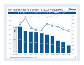 TOP TIER DISTRIBUTION GROWTH & HEALTHY COVERAGE
29
3 –Year Street Consensus Distribution Growth Rate and DCF Coverage(1)
1. Based on Bloomberg 2016-2018 Bloomberg consensus estimates as of 12/31/2016.
29% 29%
24% 23% 23% 22%
20%
19%
13%
12%
8%
>1.2x
1.5x
1.9x
1.4x
1.3x 1.2x
1.6x
1.5x
1.4x
1.3x
1.2x
0.0x
0.2x
0.4x
0.6x
0.8x
1.0x
1.2x
1.4x
1.6x
1.8x
2.0x
0%
5%
10%
15%
20%
25%
30%
35%
40%
AM Target SHLX VLP PSXP DM TEP RMP EQM CNNX MPLX WES
Distribution Growth DCF Coverage Ratio
 