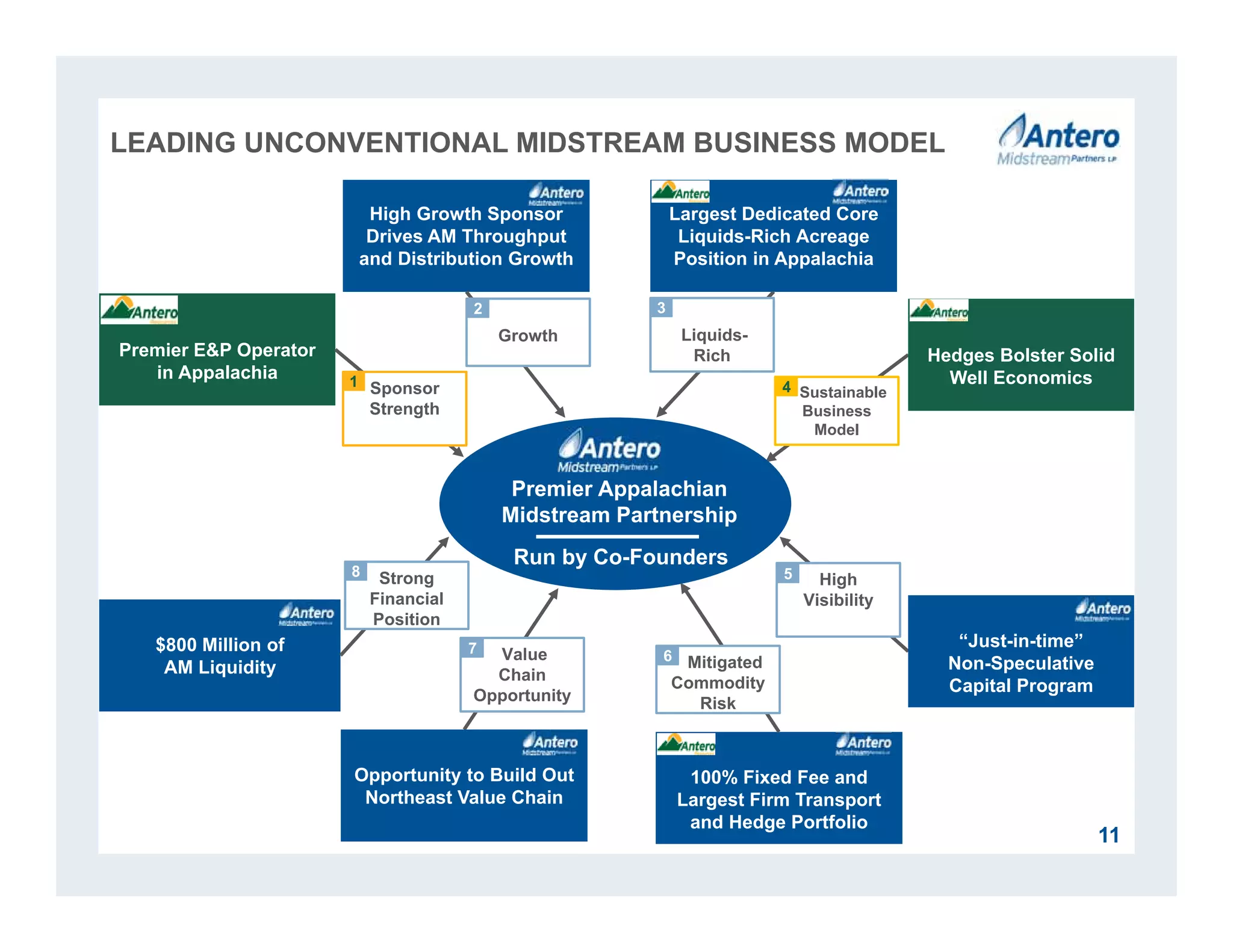 Sustainable
Business
Model
High Growth Sponsor
Drives AM Throughput
and Distribution Growth
Largest Dedicated Core
Liquids-Rich Acreage
Position in Appalachia
$800 Million of
AM Liquidity
11
Premier E&P Operator
in Appalachia
100% Fixed Fee and
Largest Firm Transport
and Hedge Portfolio
Opportunity to Build Out
Northeast Value Chain
Growth Liquids-
Rich
Value
Chain
Opportunity
High
Visibility
Sponsor
Strength
LEADING UNCONVENTIONAL MIDSTREAM BUSINESS MODEL
“Just-in-time”
Non-Speculative
Capital Program
Strong
Financial
Position
Mitigated
Commodity
Risk
1
2 3
4
5
67
8
Premier Appalachian
Midstream Partnership
Run by Co-Founders
Hedges Bolster Solid
Well Economics
 