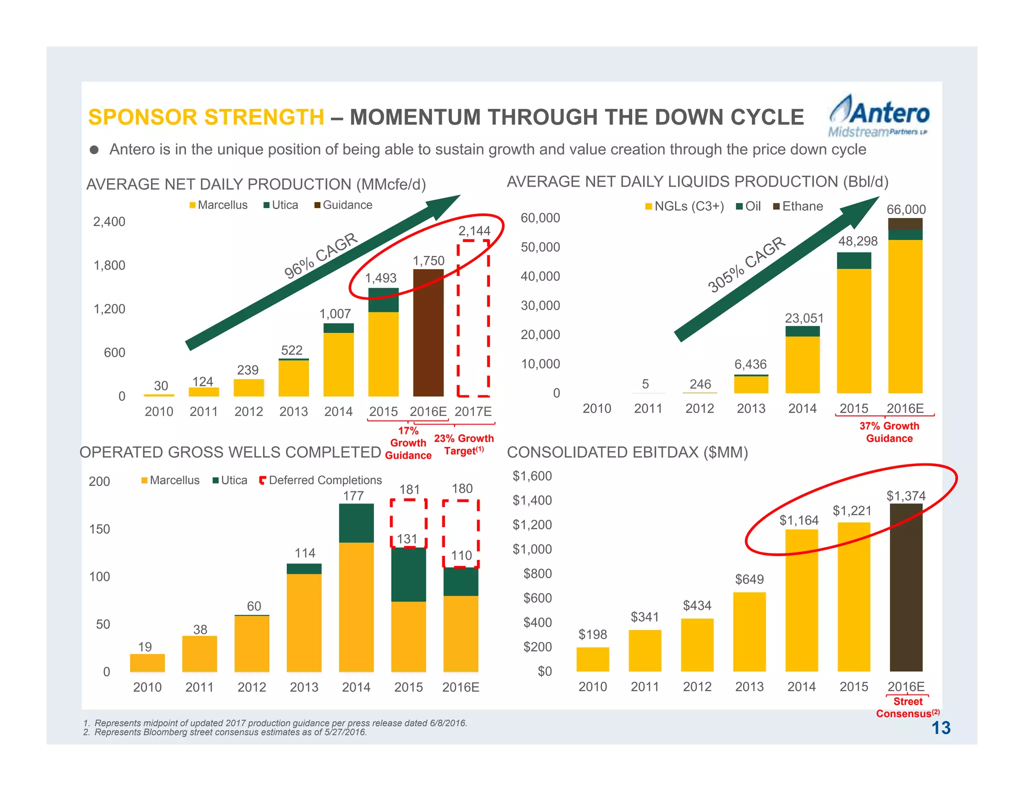 $198
$341
$434
$649
$1,164
$1,374
$0
$200
$400
$600
$800
$1,000
$1,200
$1,400
$1,600
2010 2011 2012 2013 2014 2015 2016E
$1,221
0
10,000
20,000
30,000
40,000
50,000
60,000
2010 2011 2012 2013 2014 2015 2016E
NGLs (C3+) Oil Ethane
5 246
6,436
23,051
48,298
66,000
37% Growth
Guidance
1. Represents midpoint of updated 2017 production guidance per press release dated 6/8/2016.
2. Represents Bloomberg street consensus estimates as of 5/27/2016.
1,750
2,144
0
600
1,200
1,800
2,400
2010 2011 2012 2013 2014 2015 2016E 2017E
Marcellus Utica Guidance
30 124
239
522
1,007
1,493
13
AVERAGE NET DAILY PRODUCTION (MMcfe/d)
0
50
100
150
200
2010 2011 2012 2013 2014 2015 2016E
Marcellus Utica Deferred Completions
19
38
60
114
177 181
131
110
180
OPERATED GROSS WELLS COMPLETED
AVERAGE NET DAILY LIQUIDS PRODUCTION (Bbl/d)
17%
Growth
Guidance
23% Growth
Target(1)
 Antero is in the unique position of being able to sustain growth and value creation through the price down cycle
CONSOLIDATED EBITDAX ($MM)
Street
Consensus(2)
SPONSOR STRENGTH – MOMENTUM THROUGH THE DOWN CYCLE
 