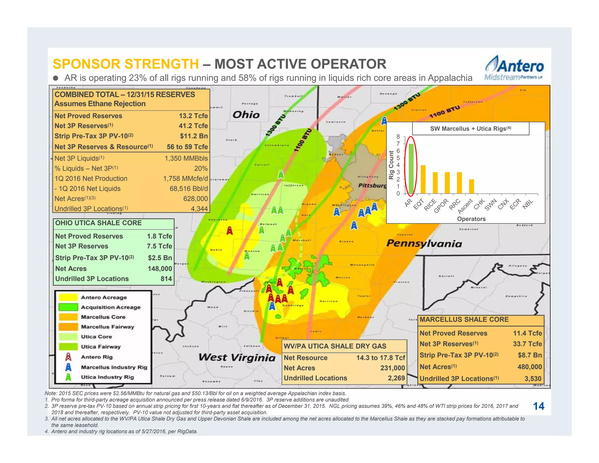 Note: 2015 SEC prices were $2.56/MMBtu for natural gas and $50.13/Bbl for oil on a weighted average Appalachian index basis.
1. Pro forma for third-party acreage acquisition announced per press release dated 6/9/2016. 3P reserve additions are unaudited.
2. 3P reserve pre-tax PV-10 based on annual strip pricing for first 10-years and flat thereafter as of December 31, 2015. NGL pricing assumes 39%, 46% and 48% of WTI strip prices for 2016, 2017 and
2018 and thereafter, respectively. PV-10 value not adjusted for third-party asset acquisition.
3. All net acres allocated to the WV/PA Utica Shale Dry Gas and Upper Devonian Shale are included among the net acres allocated to the Marcellus Shale as they are stacked pay formations attributable to
the same leasehold.
4. Antero and industry rig locations as of 5/27/2016, per RigData.
14
COMBINED TOTAL – 12/31/15 RESERVES
Assumes Ethane Rejection
Net Proved Reserves 13.2 Tcfe
Net 3P Reserves(1) 41.2 Tcfe
Strip Pre-Tax 3P PV-10(2) $11.2 Bn
Net 3P Reserves & Resource(1) 56 to 59 Tcfe
Net 3P Liquids(1) 1,350 MMBbls
% Liquids – Net 3P(1) 20%
1Q 2016 Net Production 1,758 MMcfe/d
- 1Q 2016 Net Liquids 68,516 Bbl/d
Net Acres(1)(3) 628,000
Undrilled 3P Locations(1) 4,344
OHIO UTICA SHALE CORE
Net Proved Reserves 1.8 Tcfe
Net 3P Reserves 7.5 Tcfe
Strip Pre-Tax 3P PV-10(2) $2.5 Bn
Net Acres 148,000
Undrilled 3P Locations 814
MARCELLUS SHALE CORE
Net Proved Reserves 11.4 Tcfe
Net 3P Reserves(1) 33.7 Tcfe
Strip Pre-Tax 3P PV-10(2) $8.7 Bn
Net Acres(1) 480,000
Undrilled 3P Locations(1) 3,530
WV/PA UTICA SHALE DRY GAS
Net Resource 14.3 to 17.8 Tcf
Net Acres 231,000
Undrilled Locations 2,269
0
1
2
3
4
5
6
7
8
RigCount
Operators
SW Marcellus + Utica Rigs(4)
SPONSOR STRENGTH – MOST ACTIVE OPERATOR
 AR is operating 23% of all rigs running and 58% of rigs running in liquids rich core areas in Appalachia
 