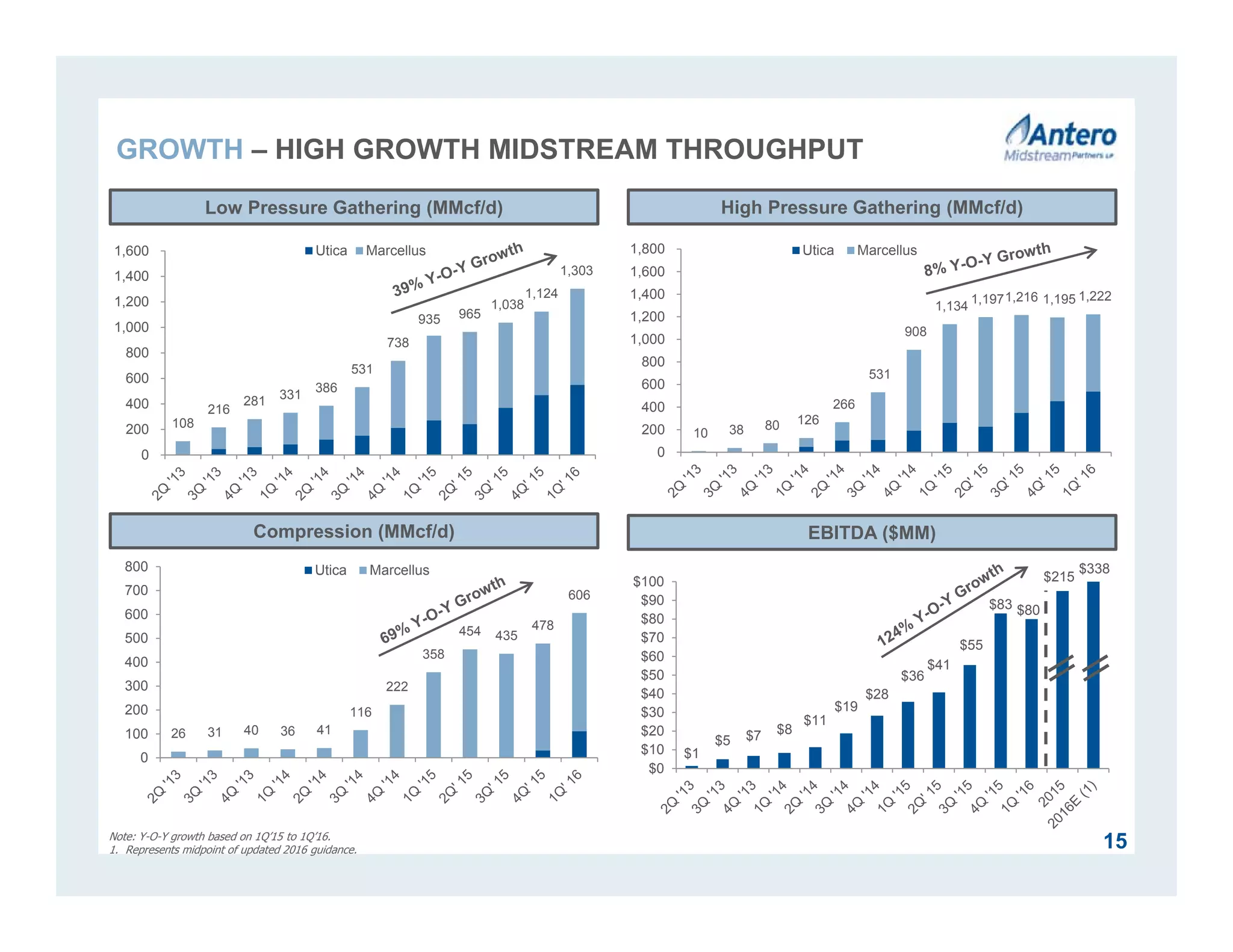 $1
$5 $7 $8
$11
$19
$28
$36
$41
$55
$83 $80
$0
$10
$20
$30
$40
$50
$60
$70
$80
$90
$100
10 38 80 126
266
531
908
1,134
1,1971,216 1,195 1,222
0
200
400
600
800
1,000
1,200
1,400
1,600
1,800 Utica Marcellus
108
216
281 331
386
531
738
935 965
1,038
1,124
1,303
0
200
400
600
800
1,000
1,200
1,400
1,600 Utica Marcellus
26 31 40 36 41
116
222
358
454 435
478
606
0
100
200
300
400
500
600
700
800 Utica Marcellus
Low Pressure Gathering (MMcf/d)
Compression (MMcf/d)
High Pressure Gathering (MMcf/d)
EBITDA ($MM)
15
$338
Note: Y-O-Y growth based on 1Q’15 to 1Q’16.
1. Represents midpoint of updated 2016 guidance.
GROWTH – HIGH GROWTH MIDSTREAM THROUGHPUT
$215
 