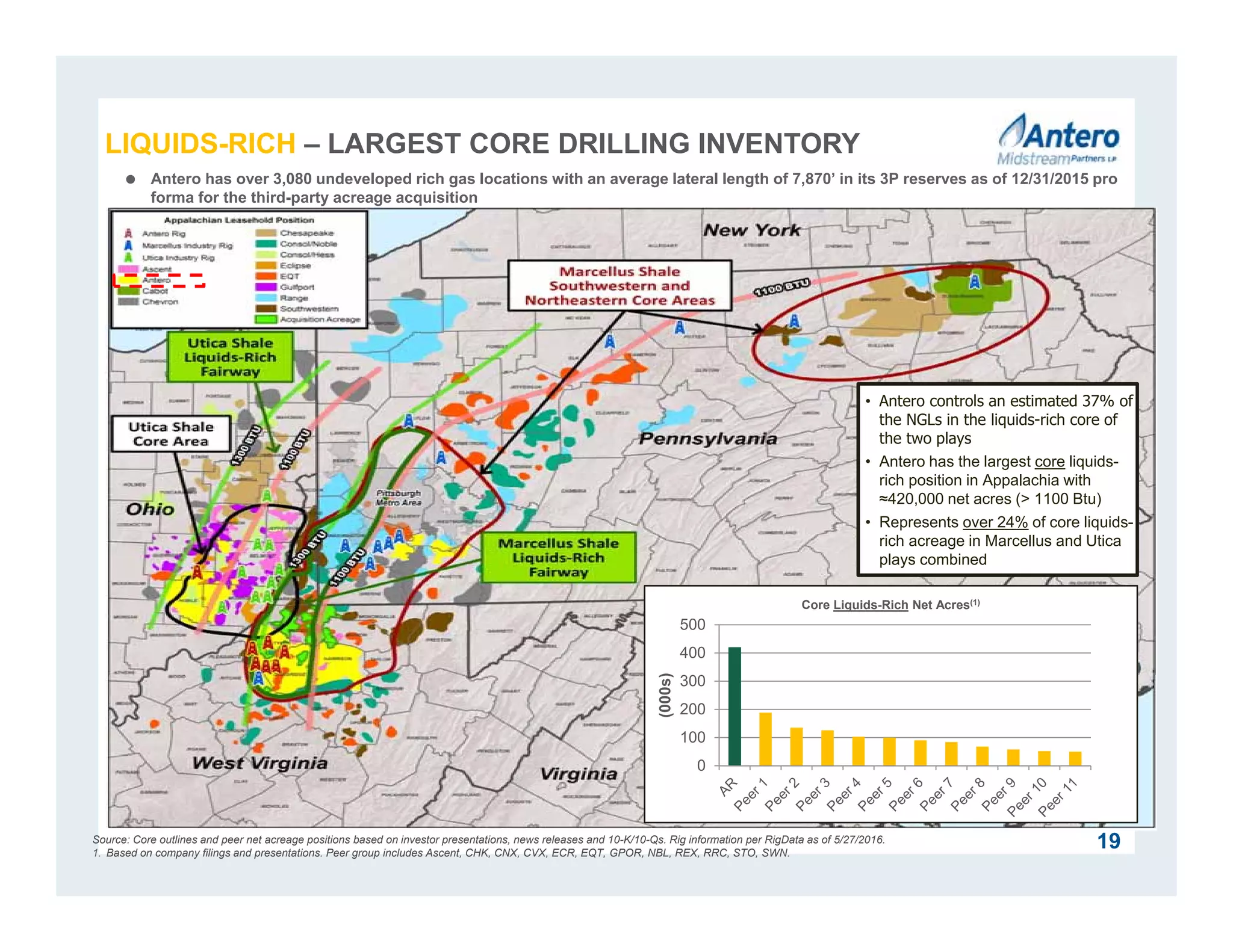 19Source: Core outlines and peer net acreage positions based on investor presentations, news releases and 10-K/10-Qs. Rig information per RigData as of 5/27/2016.
1. Based on company filings and presentations. Peer group includes Ascent, CHK, CNX, CVX, ECR, EQT, GPOR, NBL, REX, RRC, STO, SWN.
• Antero controls an estimated 37% of
the NGLs in the liquids-rich core of
the two plays
• Antero has the largest core liquids-
rich position in Appalachia with
≈420,000 net acres (> 1100 Btu)
• Represents over 24% of core liquids-
rich acreage in Marcellus and Utica
plays combined
 Antero has over 3,080 undeveloped rich gas locations with an average lateral length of 7,870’ in its 3P reserves as of 12/31/2015 pro
forma for the third-party acreage acquisition
0
100
200
300
400
500
(000s)
Core Liquids-Rich Net Acres(1)
LIQUIDS-RICH – LARGEST CORE DRILLING INVENTORY
 