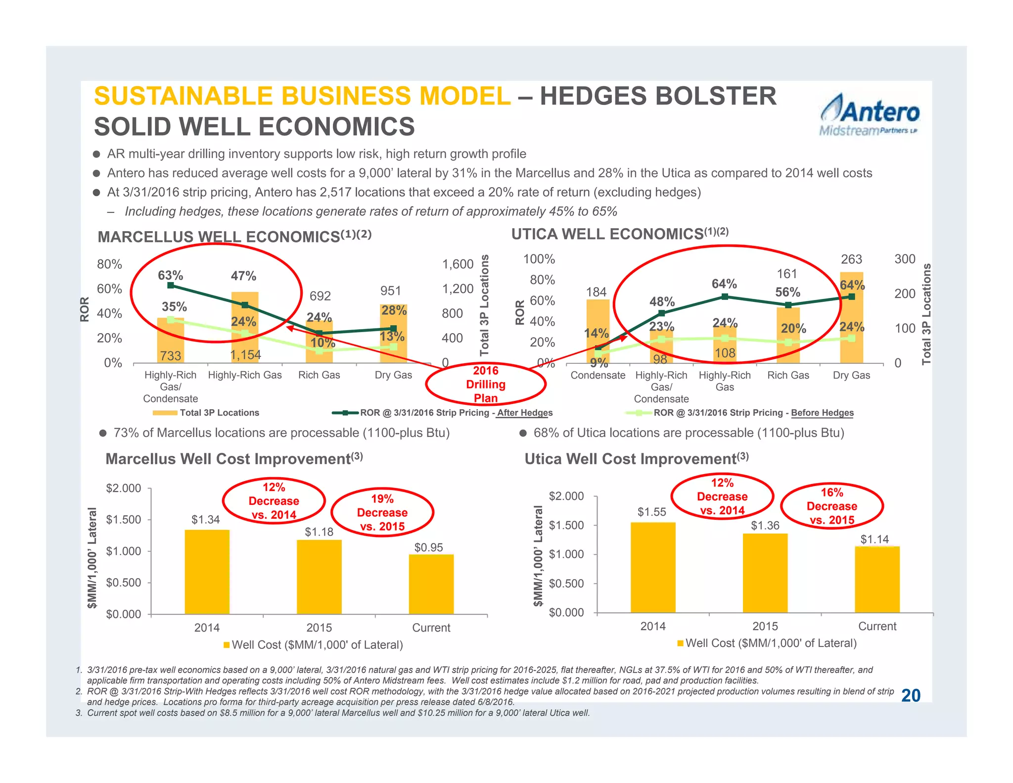 $1.55
$1.36
$1.14
$0.000
$0.500
$1.000
$1.500
$2.000
2014 2015 Current
$MM/1,000’Lateral
Well Cost ($MM/1,000' of Lateral)
12%
Decrease
vs. 2014
16%
Decrease
vs. 2015
733 1,154
692 951
63% 47%
24%
28%35%
24%
10% 13%
0
400
800
1,200
1,600
0%
20%
40%
60%
80%
Highly-Rich
Gas/
Condensate
Highly-Rich Gas Rich Gas Dry Gas
Total3PLocations
ROR
Total 3P Locations ROR @ 3/31/2016 Strip Pricing - After Hedges ROR @ 3/31/2016 Strip Pricing - Before Hedges
184
98
108
161
263
14%
48%
64%
56%
64%
9%
23% 24% 20% 24%
0
100
200
300
0%
20%
40%
60%
80%
100%
Condensate Highly-Rich
Gas/
Condensate
Highly-Rich
Gas
Rich Gas Dry Gas
Total3PLocations
ROR
MARCELLUS WELL ECONOMICS(1)(2)
SUSTAINABLE BUSINESS MODEL – HEDGES BOLSTER
SOLID WELL ECONOMICS
Marcellus Well Cost Improvement(3)
1. 3/31/2016 pre-tax well economics based on a 9,000’ lateral, 3/31/2016 natural gas and WTI strip pricing for 2016-2025, flat thereafter, NGLs at 37.5% of WTI for 2016 and 50% of WTI thereafter, and
applicable firm transportation and operating costs including 50% of Antero Midstream fees. Well cost estimates include $1.2 million for road, pad and production facilities.
2. ROR @ 3/31/2016 Strip-With Hedges reflects 3/31/2016 well cost ROR methodology, with the 3/31/2016 hedge value allocated based on 2016-2021 projected production volumes resulting in blend of strip
and hedge prices. Locations pro forma for third-party acreage acquisition per press release dated 6/8/2016.
3. Current spot well costs based on $8.5 million for a 9,000’ lateral Marcellus well and $10.25 million for a 9,000’ lateral Utica well.
20
UTICA WELL ECONOMICS(1)(2)
 73% of Marcellus locations are processable (1100-plus Btu)  68% of Utica locations are processable (1100-plus Btu)
2016
Drilling
Plan
 AR multi-year drilling inventory supports low risk, high return growth profile
 Antero has reduced average well costs for a 9,000’ lateral by 31% in the Marcellus and 28% in the Utica as compared to 2014 well costs
 At 3/31/2016 strip pricing, Antero has 2,517 locations that exceed a 20% rate of return (excluding hedges)
– Including hedges, these locations generate rates of return of approximately 45% to 65%
Utica Well Cost Improvement(3)
$1.34
$1.18
$0.95
$0.000
$0.500
$1.000
$1.500
$2.000
2014 2015 Current
$MM/1,000’Lateral
Well Cost ($MM/1,000' of Lateral)
12%
Decrease
vs. 2014
19%
Decrease
vs. 2015
 