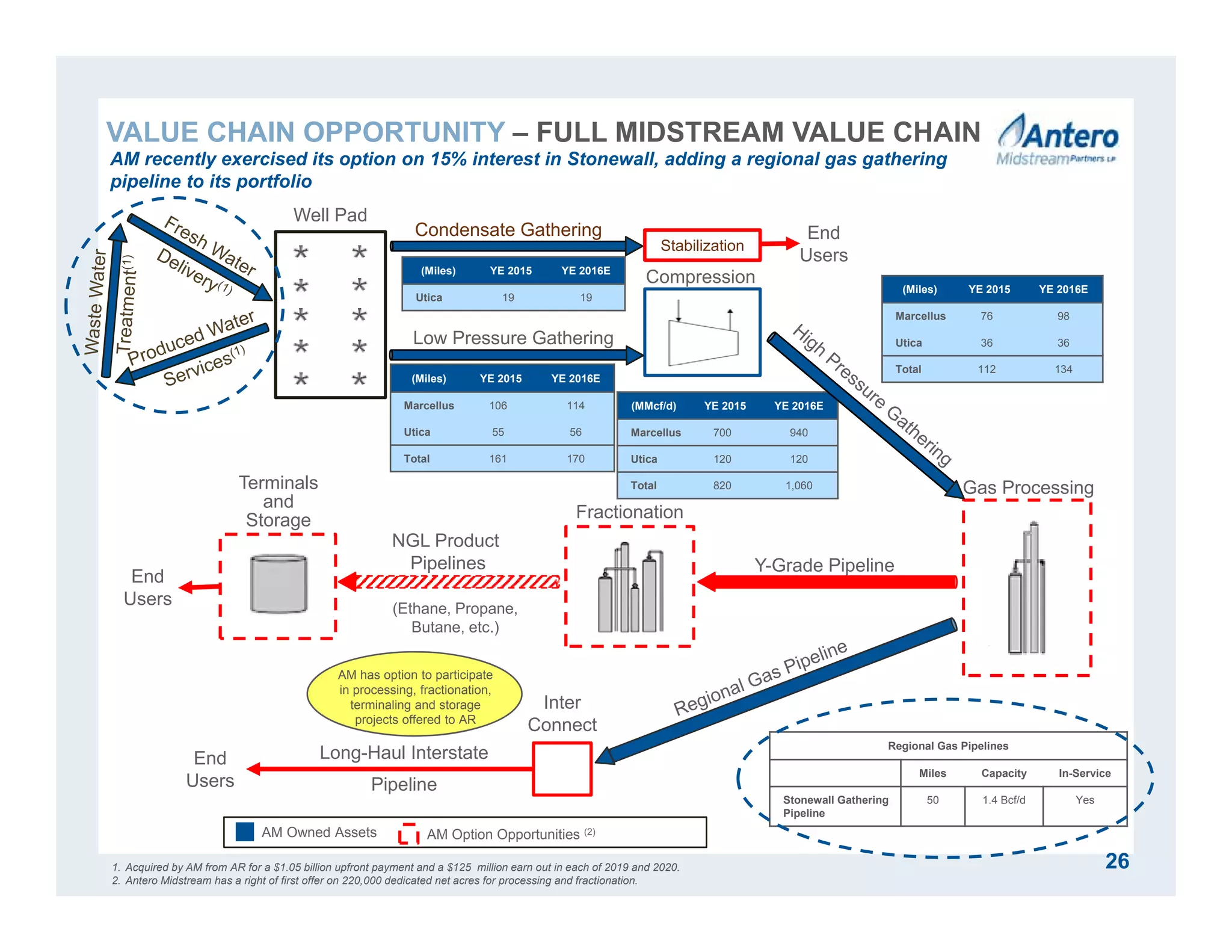 Regional Gas Pipelines
Miles Capacity In-Service
Stonewall Gathering
Pipeline
50 1.4 Bcf/d Yes
1. Acquired by AM from AR for a $1.05 billion upfront payment and a $125 million earn out in each of 2019 and 2020.
2. Antero Midstream has a right of first offer on 220,000 dedicated net acres for processing and fractionation.
End
Users
End
Users
Gas Processing
Y-Grade Pipeline
Long-Haul Interstate
Pipeline
Inter
Connect
NGL Product
Pipelines
Fractionation
Compression
Low Pressure Gathering
Well Pad
Terminals
and
Storage
(Miles) YE 2015 YE 2016E
Marcellus 106 114
Utica 55 56
Total 161 170
AM has option to participate
in processing, fractionation,
terminaling and storage
projects offered to AR
(Miles) YE 2015 YE 2016E
Marcellus 76 98
Utica 36 36
Total 112 134
(MMcf/d) YE 2015 YE 2016E
Marcellus 700 940
Utica 120 120
Total 820 1,060
AM Owned Assets
Condensate Gathering
Stabilization
(Miles) YE 2015 YE 2016E
Utica 19 19
End
Users
(Ethane, Propane,
Butane, etc.)
26
VALUE CHAIN OPPORTUNITY – FULL MIDSTREAM VALUE CHAIN
AM Option Opportunities (2)
AM recently exercised its option on 15% interest in Stonewall, adding a regional gas gathering
pipeline to its portfolio
 