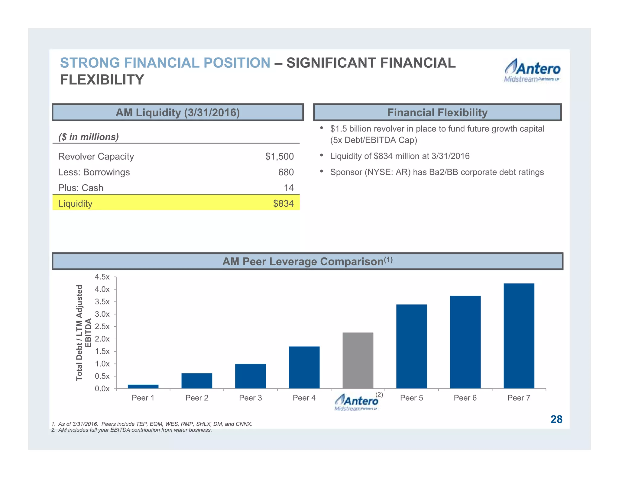 0.0x
0.5x
1.0x
1.5x
2.0x
2.5x
3.0x
3.5x
4.0x
4.5x
Peer 1 Peer 2 Peer 3 Peer 4 Peer 5 Peer 6 Peer 7
TotalDebt/LTMAdjusted
EBITDA
• $1.5 billion revolver in place to fund future growth capital
(5x Debt/EBITDA Cap)
• Liquidity of $834 million at 3/31/2016
• Sponsor (NYSE: AR) has Ba2/BB corporate debt ratings
AM Liquidity (3/31/2016)
AM Peer Leverage Comparison(1)
($ in millions)
Revolver Capacity $1,500
Less: Borrowings 680
Plus: Cash 14
Liquidity $834
1. As of 3/31/2016. Peers include TEP, EQM, WES, RMP, SHLX, DM, and CNNX.
2. AM includes full year EBITDA contribution from water business.
Financial Flexibility
28
(2)
STRONG FINANCIAL POSITION – SIGNIFICANT FINANCIAL
FLEXIBILITY
 