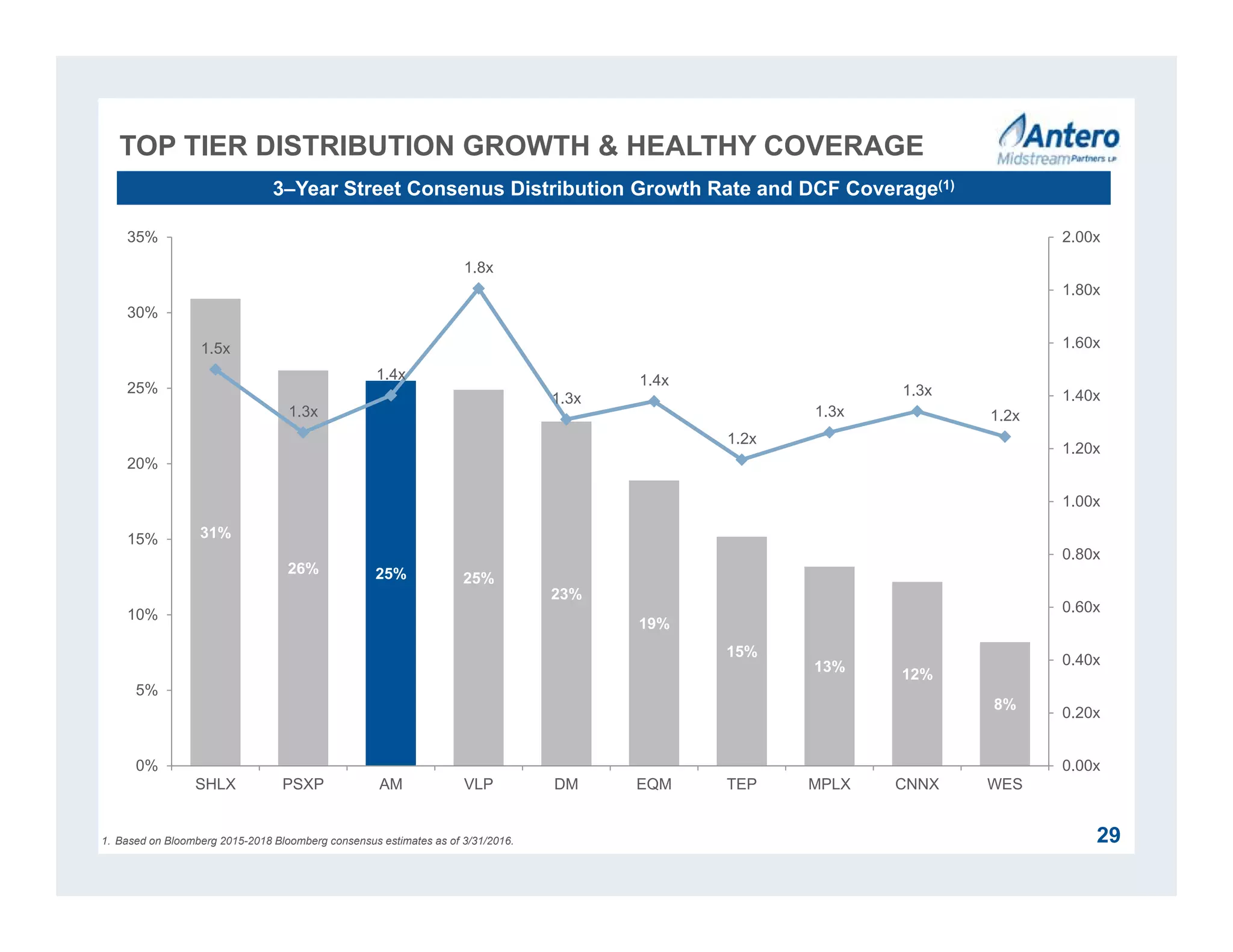 TOP TIER DISTRIBUTION GROWTH & HEALTHY COVERAGE
29
3–Year Street Consenus Distribution Growth Rate and DCF Coverage(1)
1. Based on Bloomberg 2015-2018 Bloomberg consensus estimates as of 3/31/2016.
31%
26% 25% 25%
23%
19%
15%
13% 12%
8%
1.5x
1.3x
1.4x
1.8x
1.3x
1.4x
1.2x
1.3x
1.3x
1.2x
0.00x
0.20x
0.40x
0.60x
0.80x
1.00x
1.20x
1.40x
1.60x
1.80x
2.00x
0%
5%
10%
15%
20%
25%
30%
35%
SHLX PSXP AM VLP DM EQM TEP MPLX CNNX WES
 