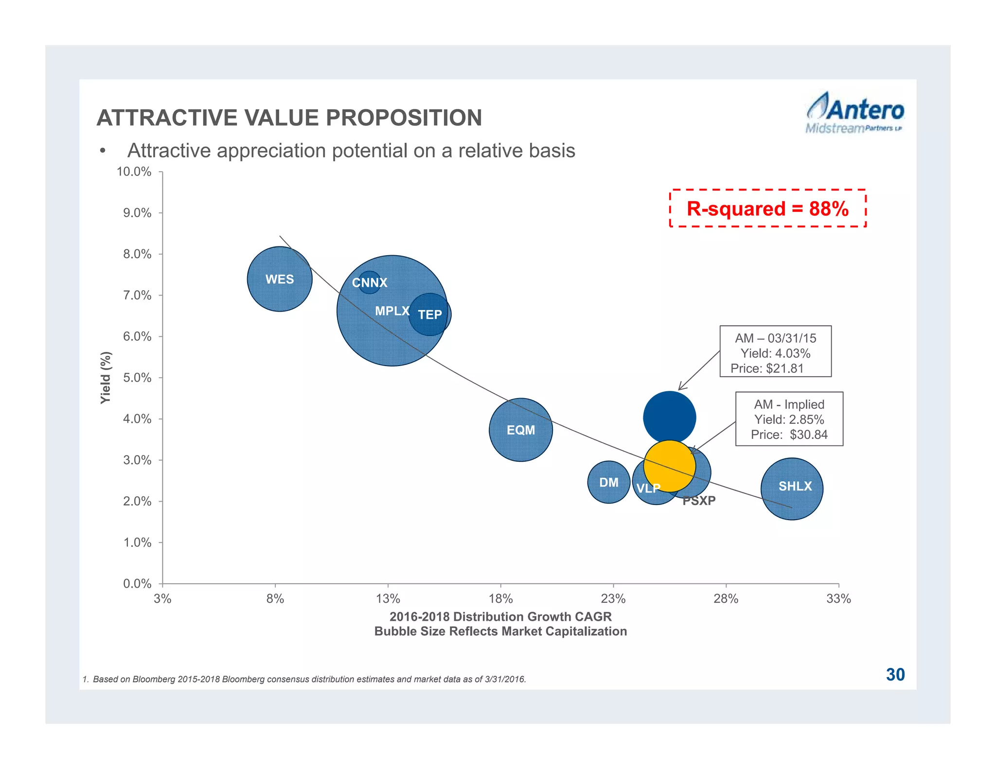 EQM
DM SHLX
CNNXWES
TEPMPLX
PSXP
VLP
0.0%
1.0%
2.0%
3.0%
4.0%
5.0%
6.0%
7.0%
8.0%
9.0%
10.0%
3% 8% 13% 18% 23% 28% 33%
Yield(%)
2016-2018 Distribution Growth CAGR
Bubble Size Reflects Market Capitalization
ATTRACTIVE VALUE PROPOSITION
30
AM – 03/31/15
Yield: 4.03%
Price: $21.81
AM - Implied
Yield: 2.85%
Price: $30.84
• Attractive appreciation potential on a relative basis
1. Based on Bloomberg 2015-2018 Bloomberg consensus distribution estimates and market data as of 3/31/2016.
R-squared = 88%
 