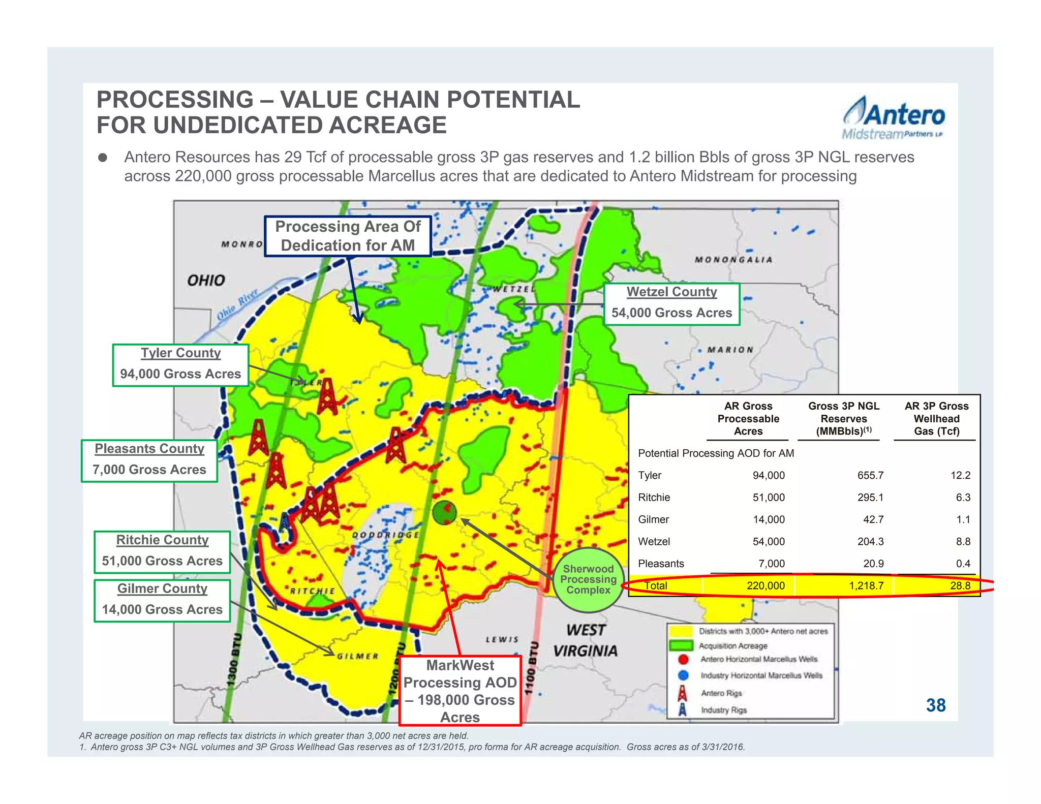 AR Gross
Processable
Acres
Gross 3P NGL
Reserves
(MMBbls)(1)
AR 3P Gross
Wellhead
Gas (Tcf)
Potential Processing AOD for AM
Tyler 94,000 655.7 12.2
Ritchie 51,000 295.1 6.3
Gilmer 14,000 42.7 1.1
Wetzel 54,000 204.3 8.8
Pleasants 7,000 20.9 0.4
Total 220,000 1,218.7 28.8
PROCESSING – VALUE CHAIN POTENTIAL
FOR UNDEDICATED ACREAGE
Sherwood
Processing
Complex
AR acreage position on map reflects tax districts in which greater than 3,000 net acres are held.
1. Antero gross 3P C3+ NGL volumes and 3P Gross Wellhead Gas reserves as of 12/31/2015, pro forma for AR acreage acquisition. Gross acres as of 3/31/2016.
Processing Area Of
Dedication for AM
MarkWest
Processing AOD
– 198,000 Gross
Acres
Tyler County
94,000 Gross Acres
Ritchie County
51,000 Gross Acres
 Antero Resources has 29 Tcf of processable gross 3P gas reserves and 1.2 billion Bbls of gross 3P NGL reserves
across 220,000 gross processable Marcellus acres that are dedicated to Antero Midstream for processing
38
Gilmer County
14,000 Gross Acres
Wetzel County
54,000 Gross Acres
Pleasants County
7,000 Gross Acres
 