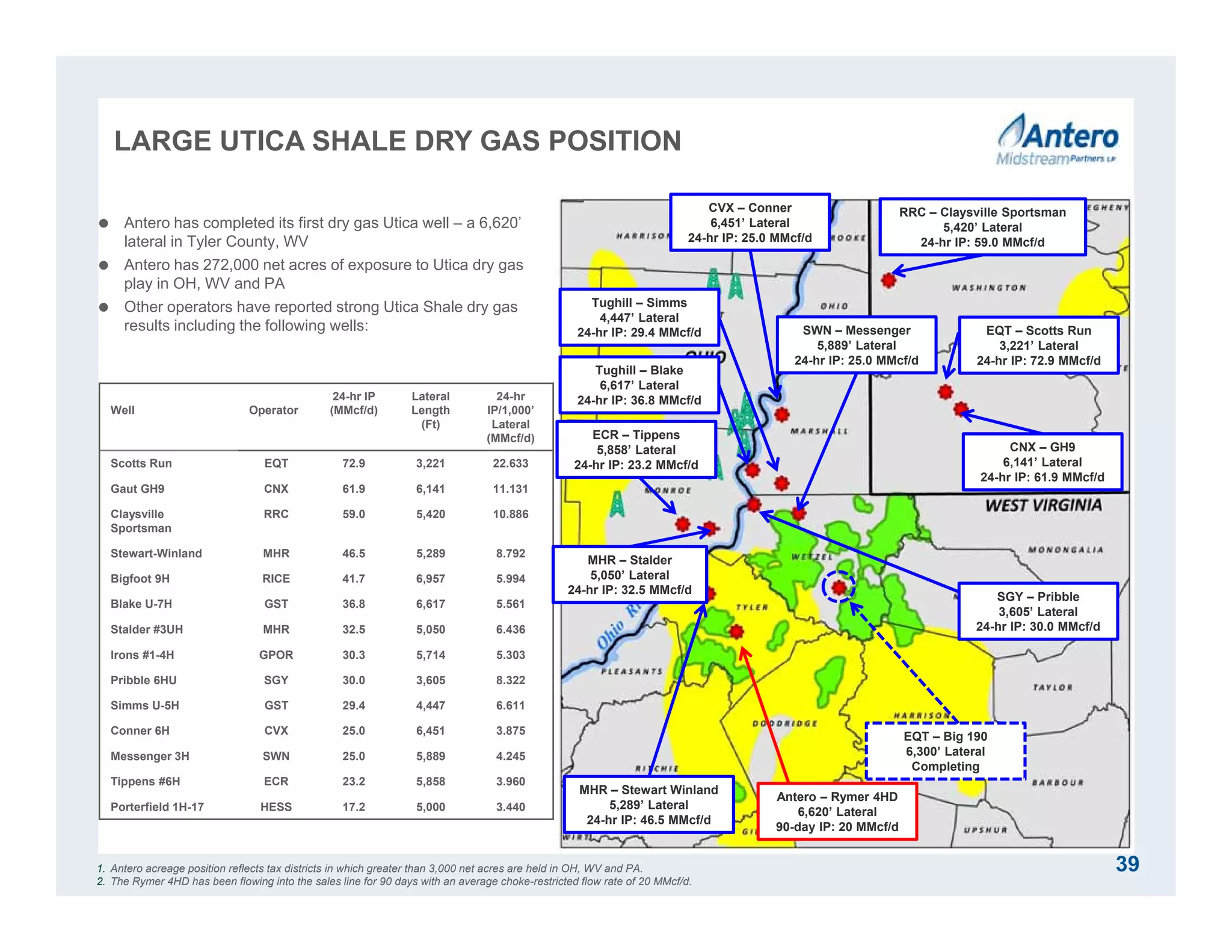 LARGE UTICA SHALE DRY GAS POSITION
39
 Antero has completed its first dry gas Utica well – a 6,620’
lateral in Tyler County, WV
 Antero has 272,000 net acres of exposure to Utica dry gas
play in OH, WV and PA
 Other operators have reported strong Utica Shale dry gas
results including the following wells:
Well Operator
24-hr IP
(MMcf/d)
Lateral
Length
(Ft)
24-hr
IP/1,000’
Lateral
(MMcf/d)
Scotts Run EQT 72.9 3,221 22.633
Gaut GH9 CNX 61.9 6,141 11.131
Claysville
Sportsman
RRC 59.0 5,420 10.886
Stewart-Winland MHR 46.5 5,289 8.792
Bigfoot 9H RICE 41.7 6,957 5.994
Blake U-7H GST 36.8 6,617 5.561
Stalder #3UH MHR 32.5 5,050 6.436
Irons #1-4H GPOR 30.3 5,714 5.303
Pribble 6HU SGY 30.0 3,605 8.322
Simms U-5H GST 29.4 4,447 6.611
Conner 6H CVX 25.0 6,451 3.875
Messenger 3H SWN 25.0 5,889 4.245
Tippens #6H ECR 23.2 5,858 3.960
Porterfield 1H-17 HESS 17.2 5,000 3.440
1. Antero acreage position reflects tax districts in which greater than 3,000 net acres are held in OH, WV and PA.
2. The Rymer 4HD has been flowing into the sales line for 90 days with an average choke-restricted flow rate of 20 MMcf/d.
RRC – Claysville Sportsman
5,420’ Lateral
24-hr IP: 59.0 MMcf/d
EQT – Scotts Run
3,221’ Lateral
24-hr IP: 72.9 MMcf/d
CNX – GH9
6,141’ Lateral
24-hr IP: 61.9 MMcf/d
EQT – Big 190
6,300’ Lateral
Completing
MHR – Stewart Winland
5,289’ Lateral
24-hr IP: 46.5 MMcf/d
SGY – Pribble
3,605’ Lateral
24-hr IP: 30.0 MMcf/d
Tughill – Blake
6,617’ Lateral
24-hr IP: 36.8 MMcf/d
Tughill – Simms
4,447’ Lateral
24-hr IP: 29.4 MMcf/d
Antero – Rymer 4HD
6,620’ Lateral
90-day IP: 20 MMcf/d
SWN – Messenger
5,889’ Lateral
24-hr IP: 25.0 MMcf/d
ECR – Tippens
5,858’ Lateral
24-hr IP: 23.2 MMcf/d
MHR – Stalder
5,050’ Lateral
24-hr IP: 32.5 MMcf/d
CVX – Conner
6,451’ Lateral
24-hr IP: 25.0 MMcf/d
 